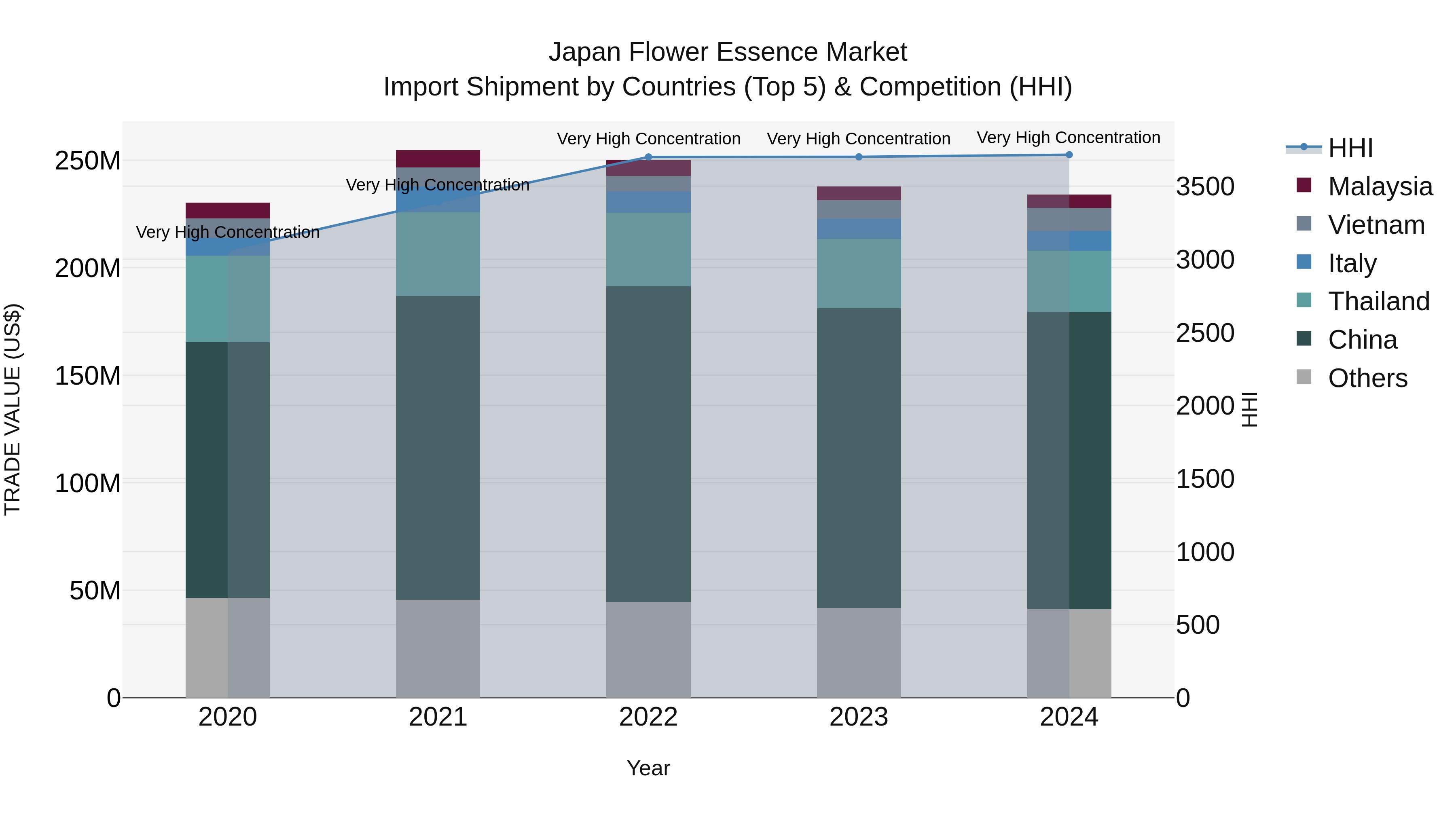 Japan Flower Essence Market Import Shipment by Countries (Top 5) & Competition (HHI)