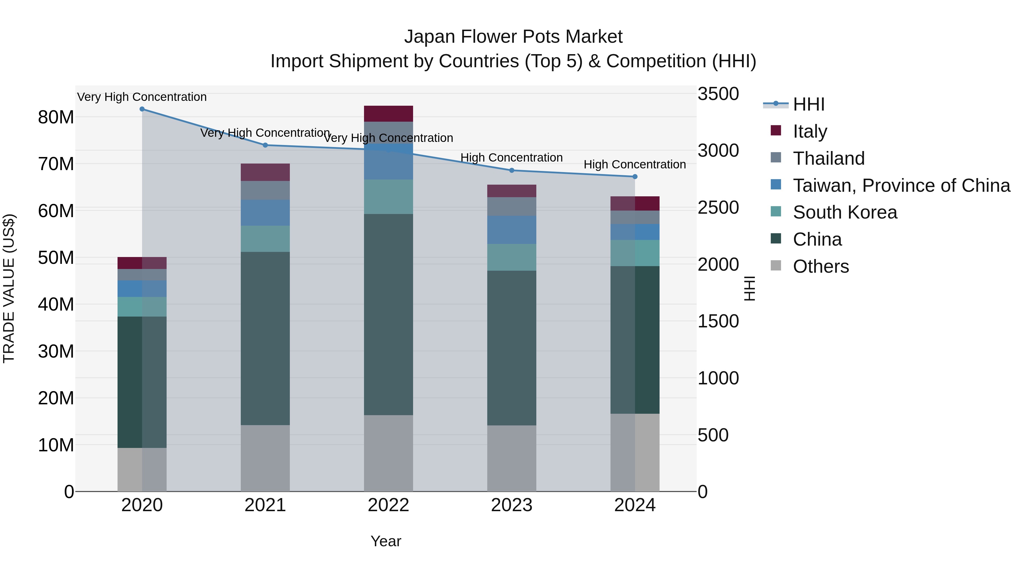 Japan Flower Pots Market Import Shipment by Countries (Top 5) & Competition (HHI)