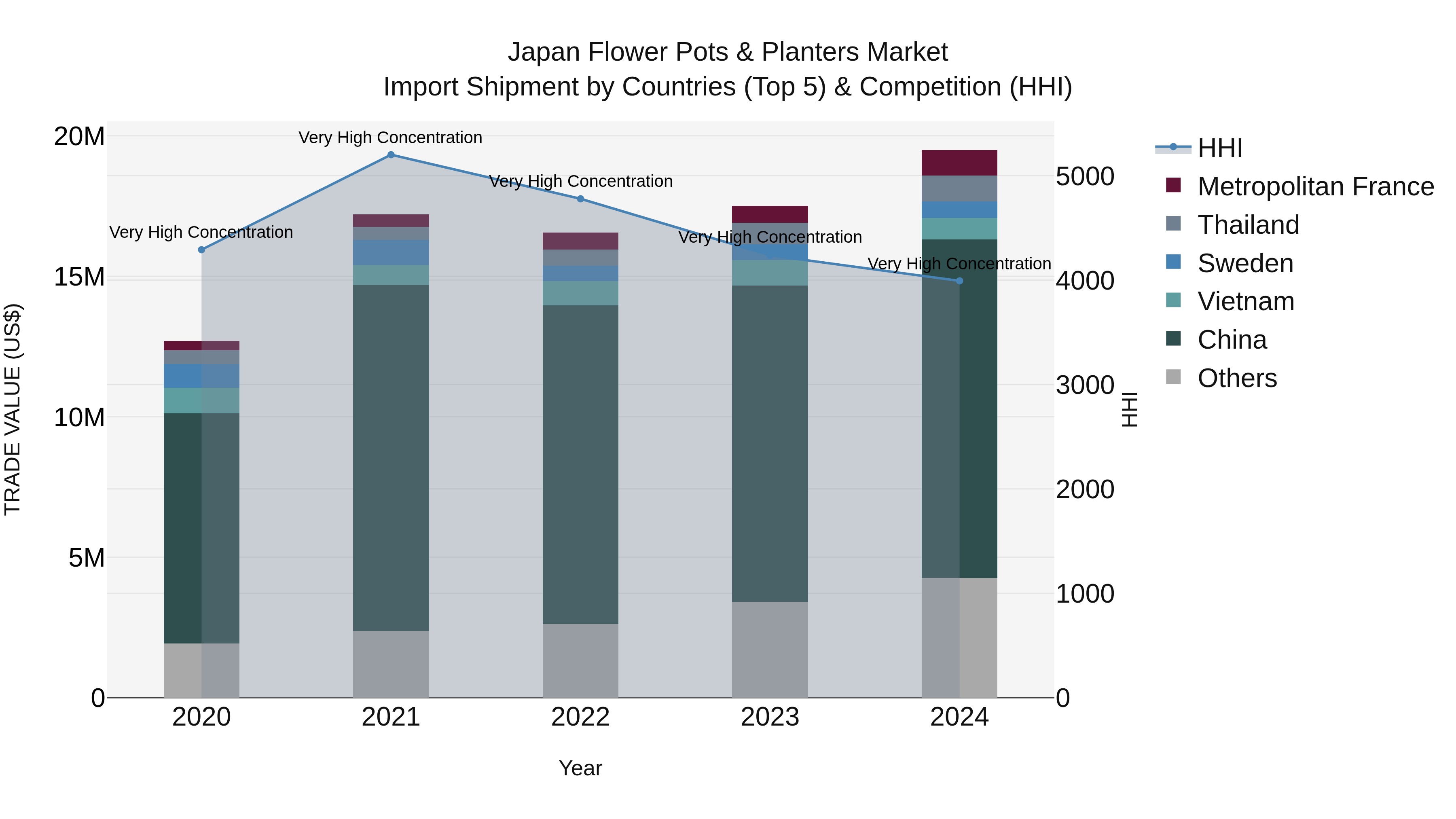 Japan Flower Pots & Planters Market Import Shipment by Countries (Top 5) & Competition (HHI)
