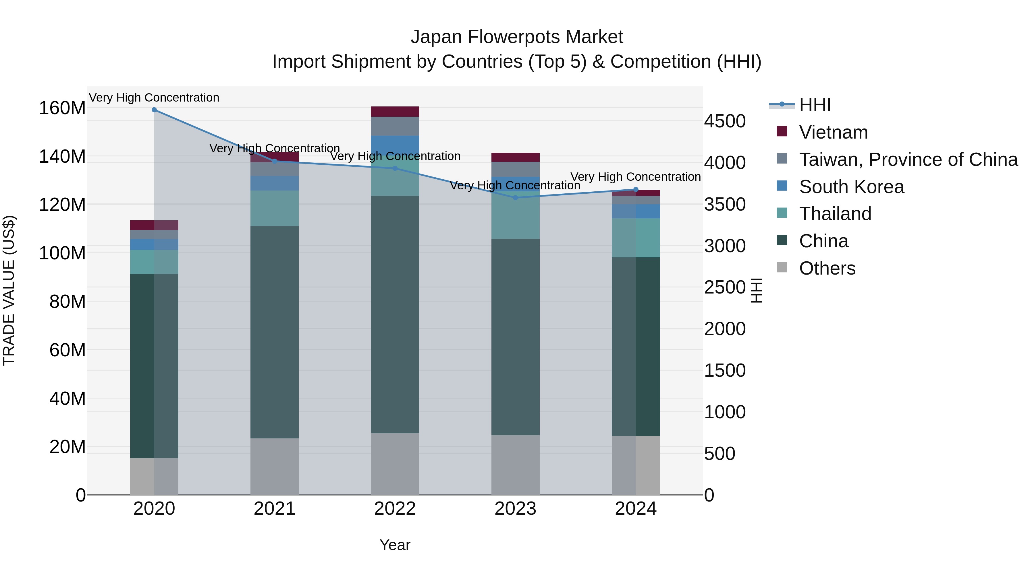 Japan Flowerpots Market Import Shipment by Countries (Top 5) & Competition (HHI)