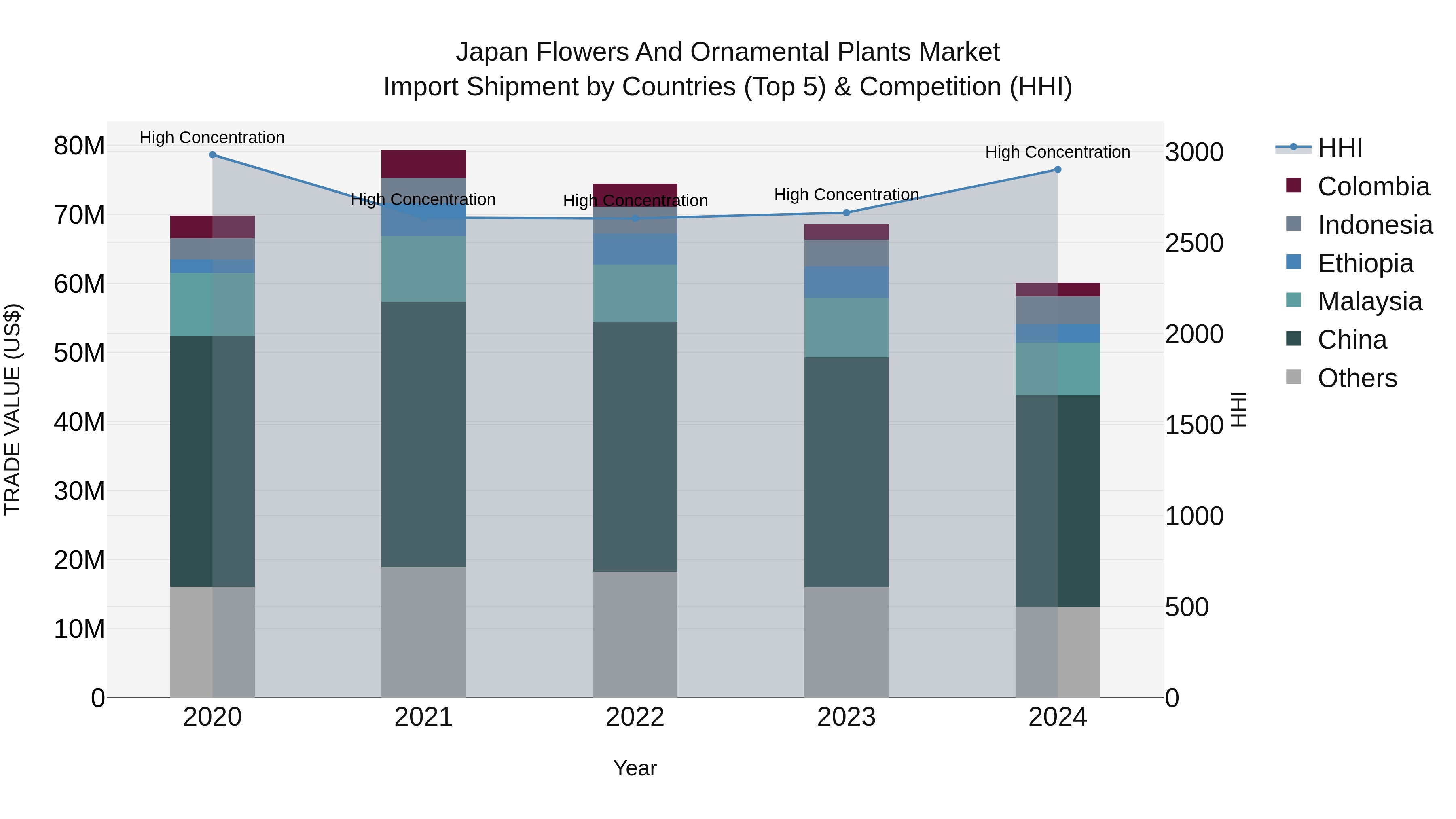 Japan Flowers And Ornamental Plants Market Import Shipment by Countries (Top 5) & Competition (HHI)