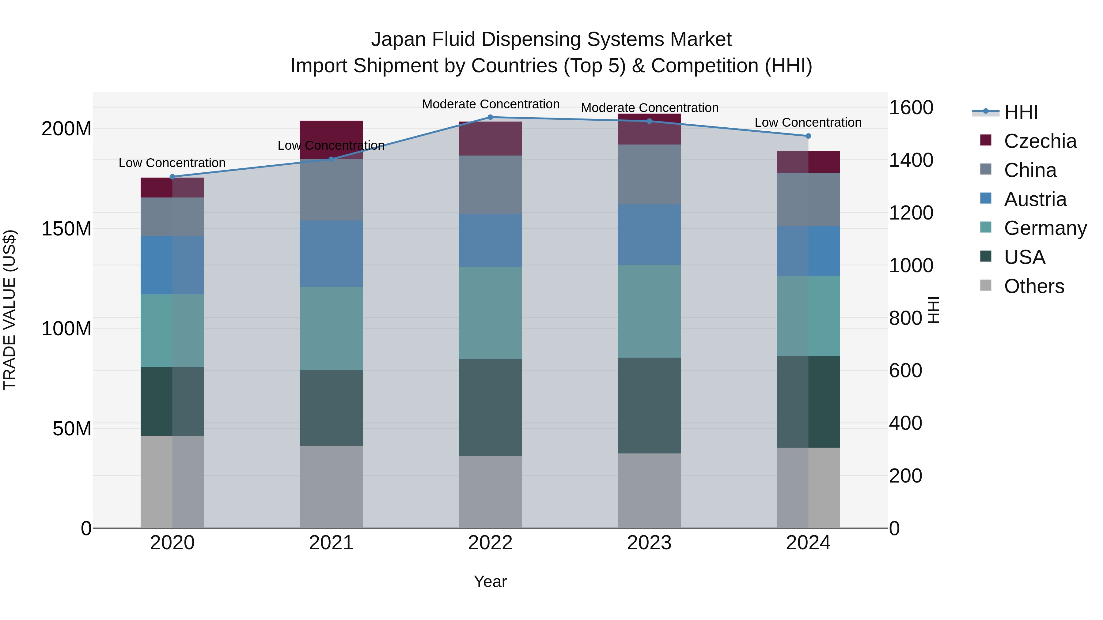 Japan Fluid Dispensing Systems Market Import Shipment by Countries (Top 5) & Competition (HHI)