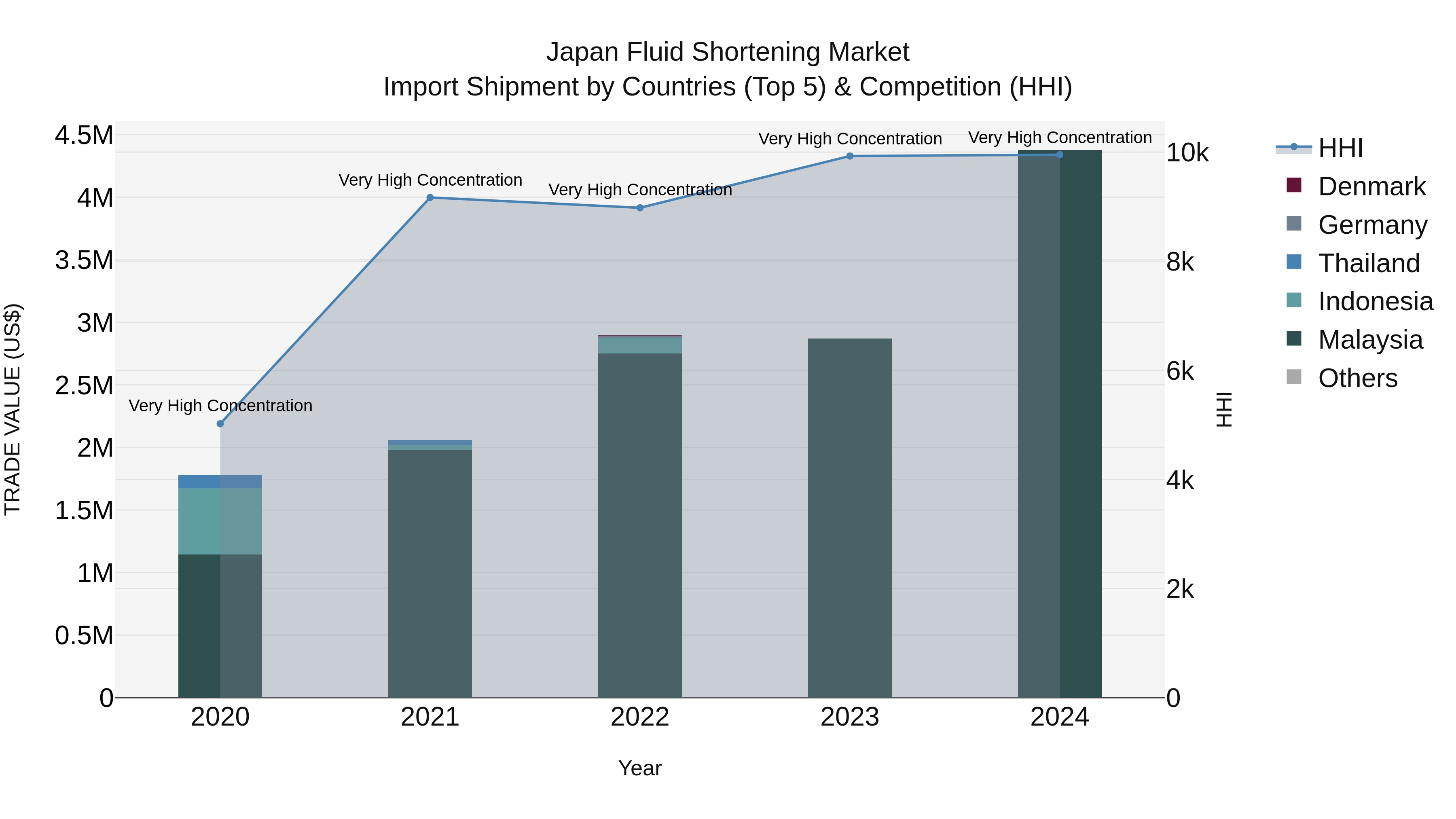 Japan Fluid Shortening Market Import Shipment by Countries (Top 5) & Competition (HHI)