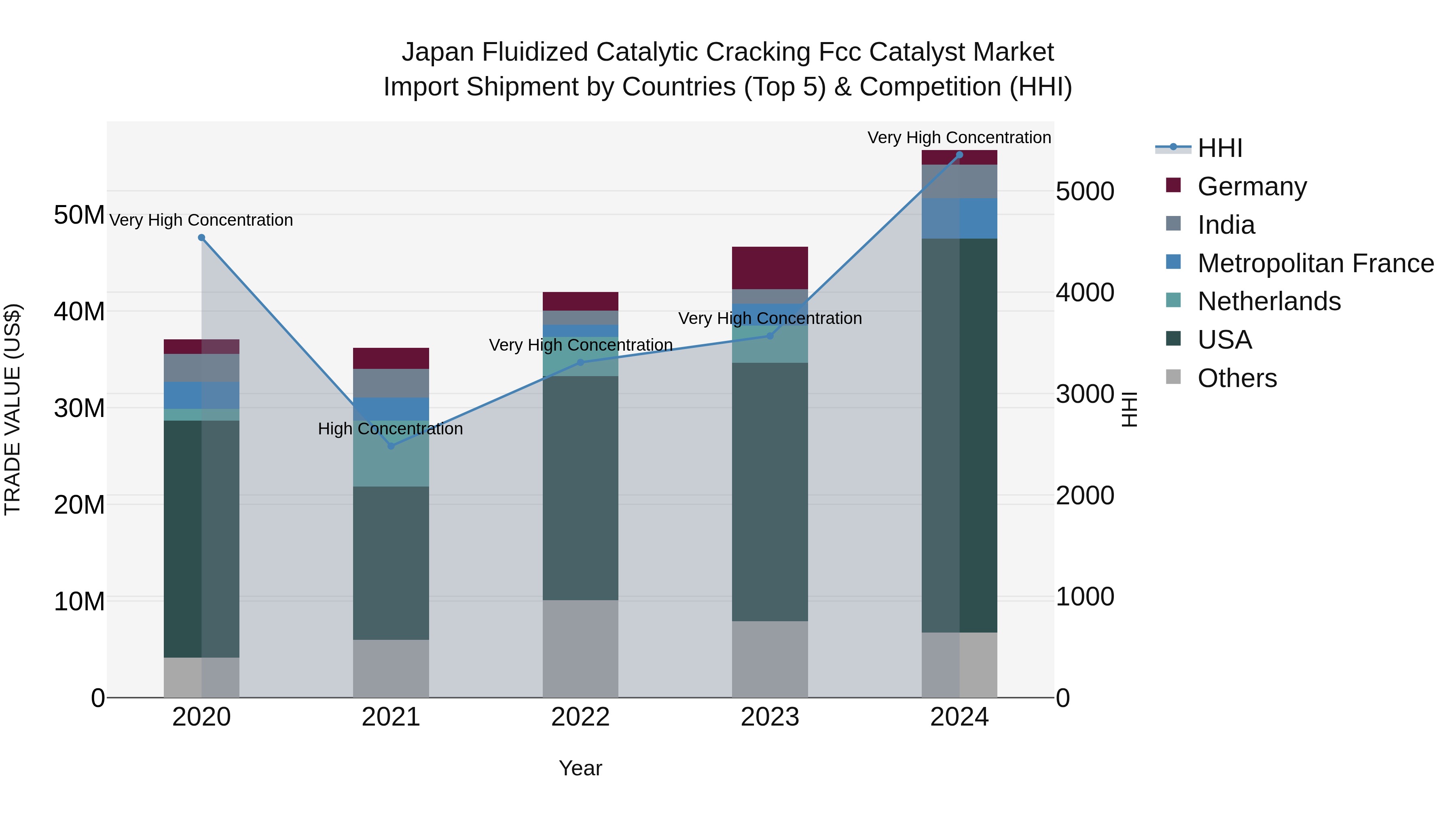 Japan Fluidized Catalytic Cracking Fcc Catalyst Market Import Shipment by Countries (Top 5) & Competition (HHI)