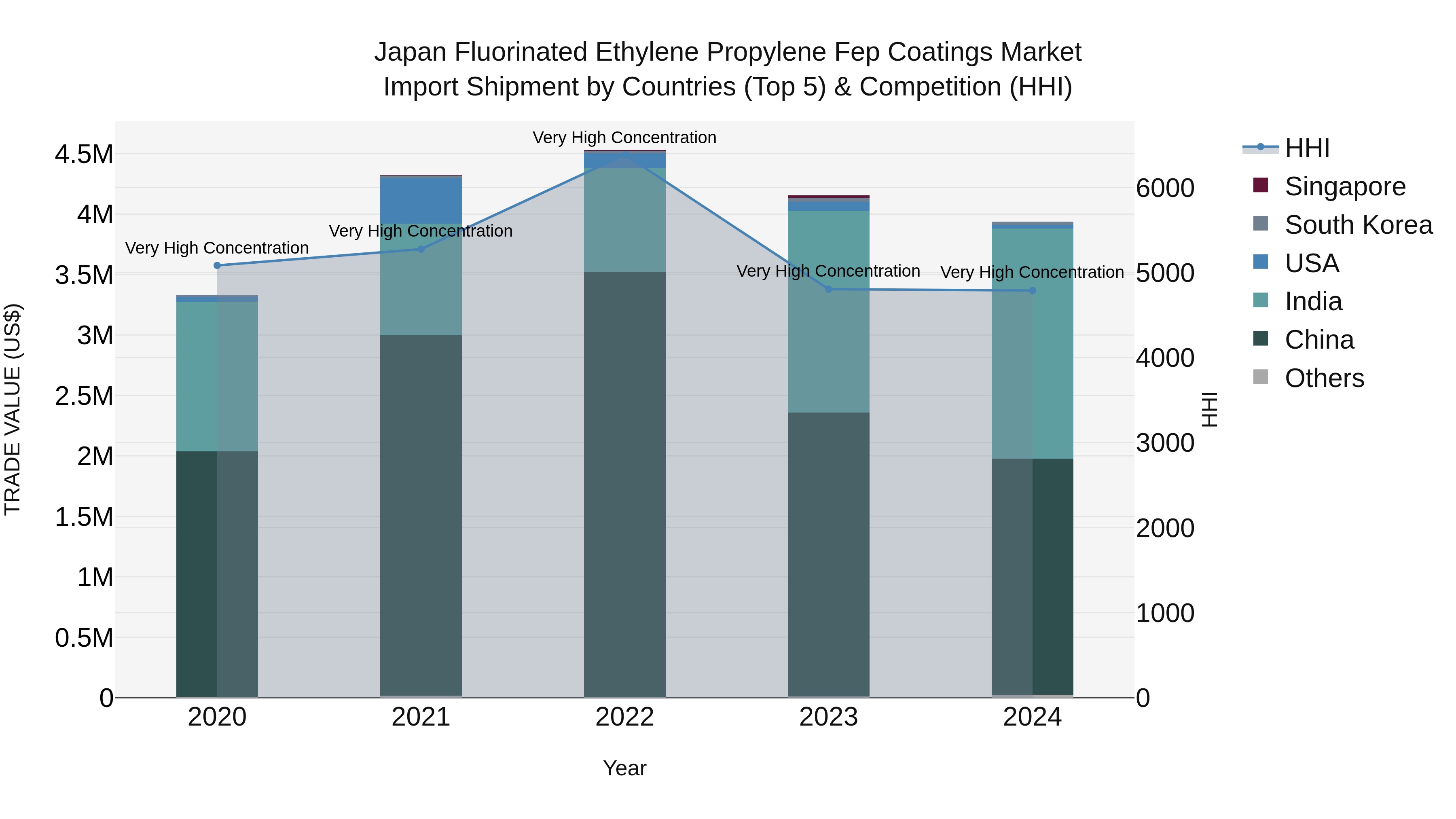 Japan Fluorinated Ethylene Propylene Fep Coatings Market Import Shipment by Countries (Top 5) & Competition (HHI)