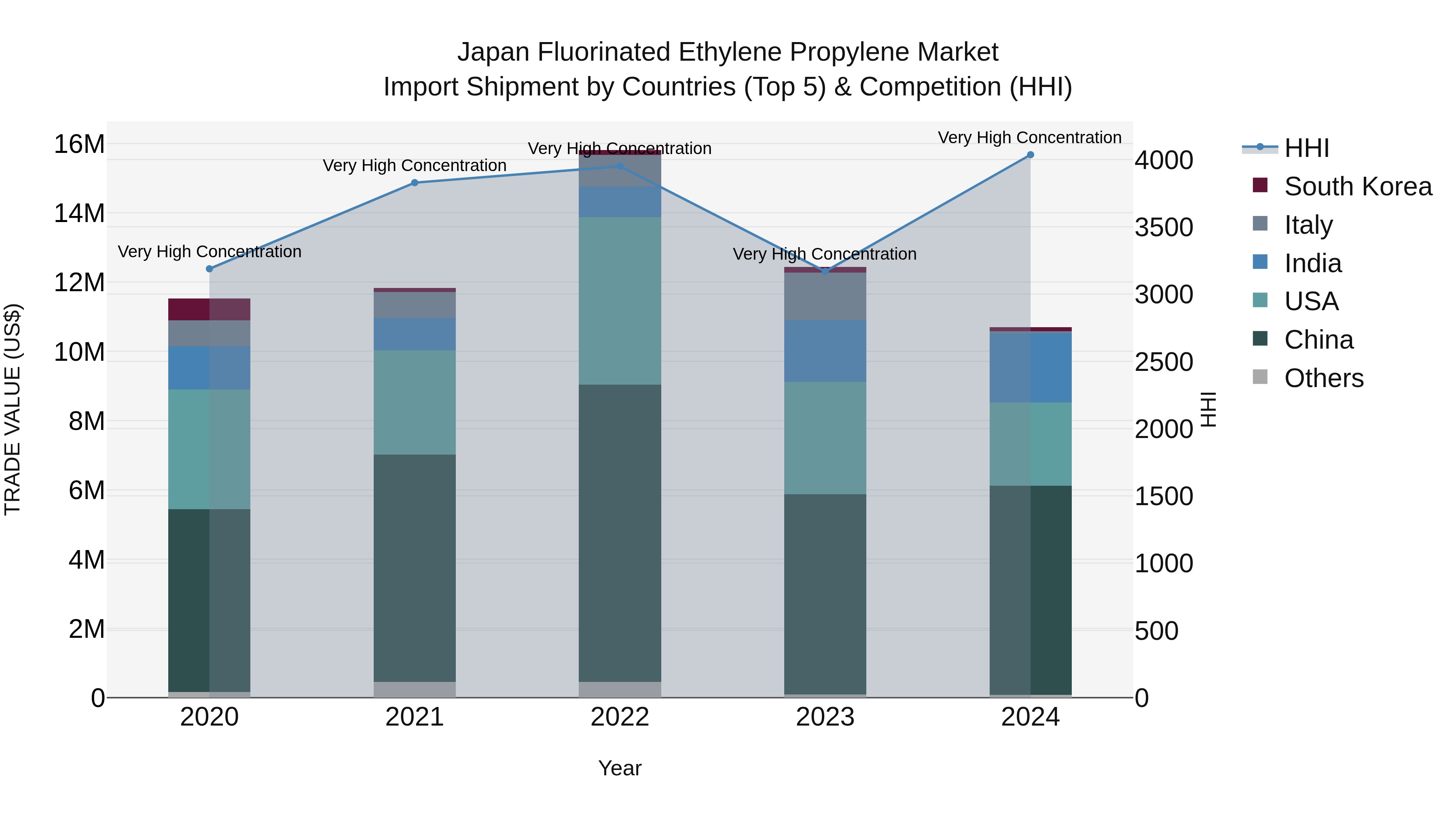 Japan Fluorinated Ethylene Propylene Market Import Shipment by Countries (Top 5) & Competition (HHI)