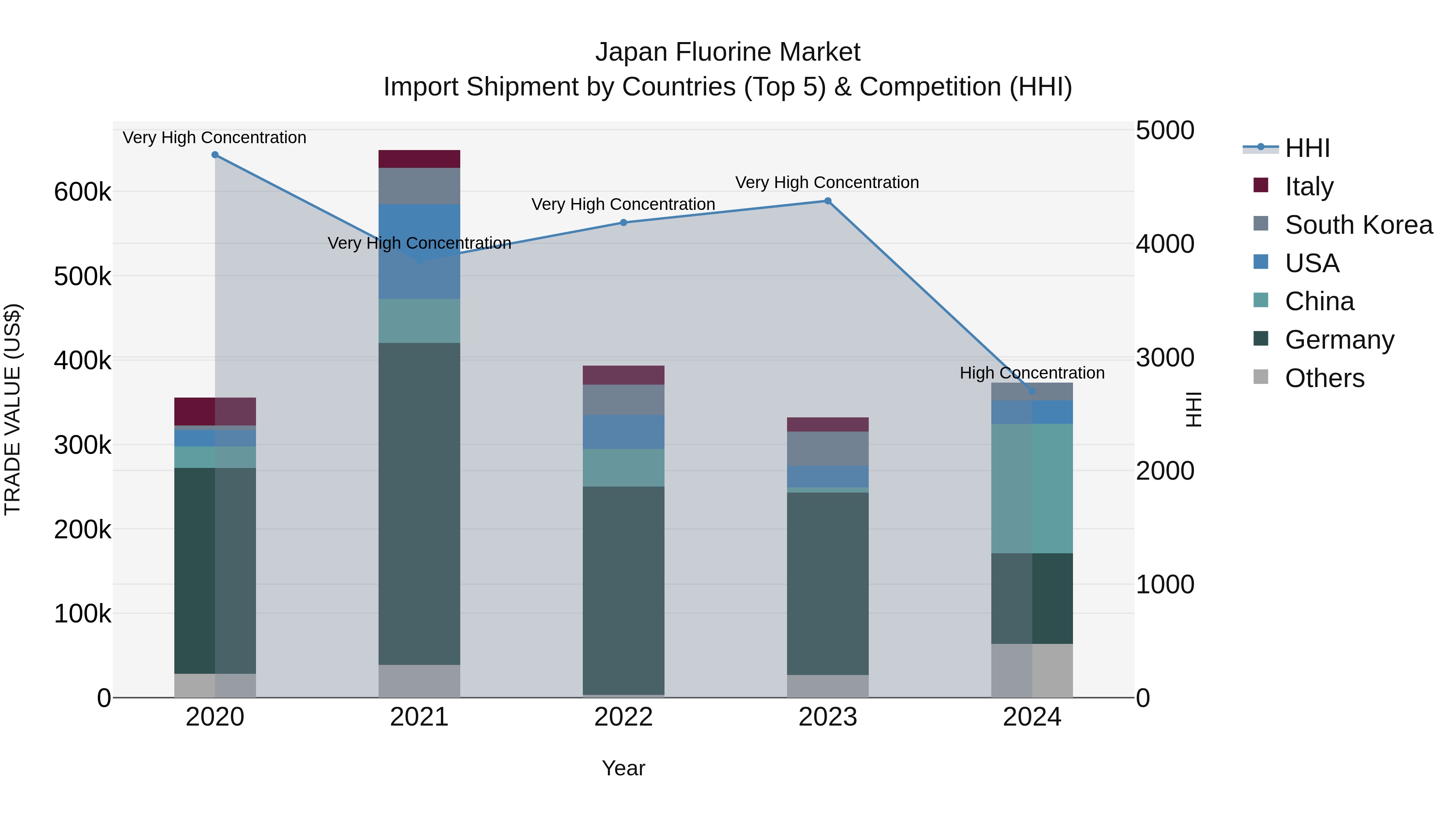 Japan Fluorine Market Import Shipment by Countries (Top 5) & Competition (HHI)