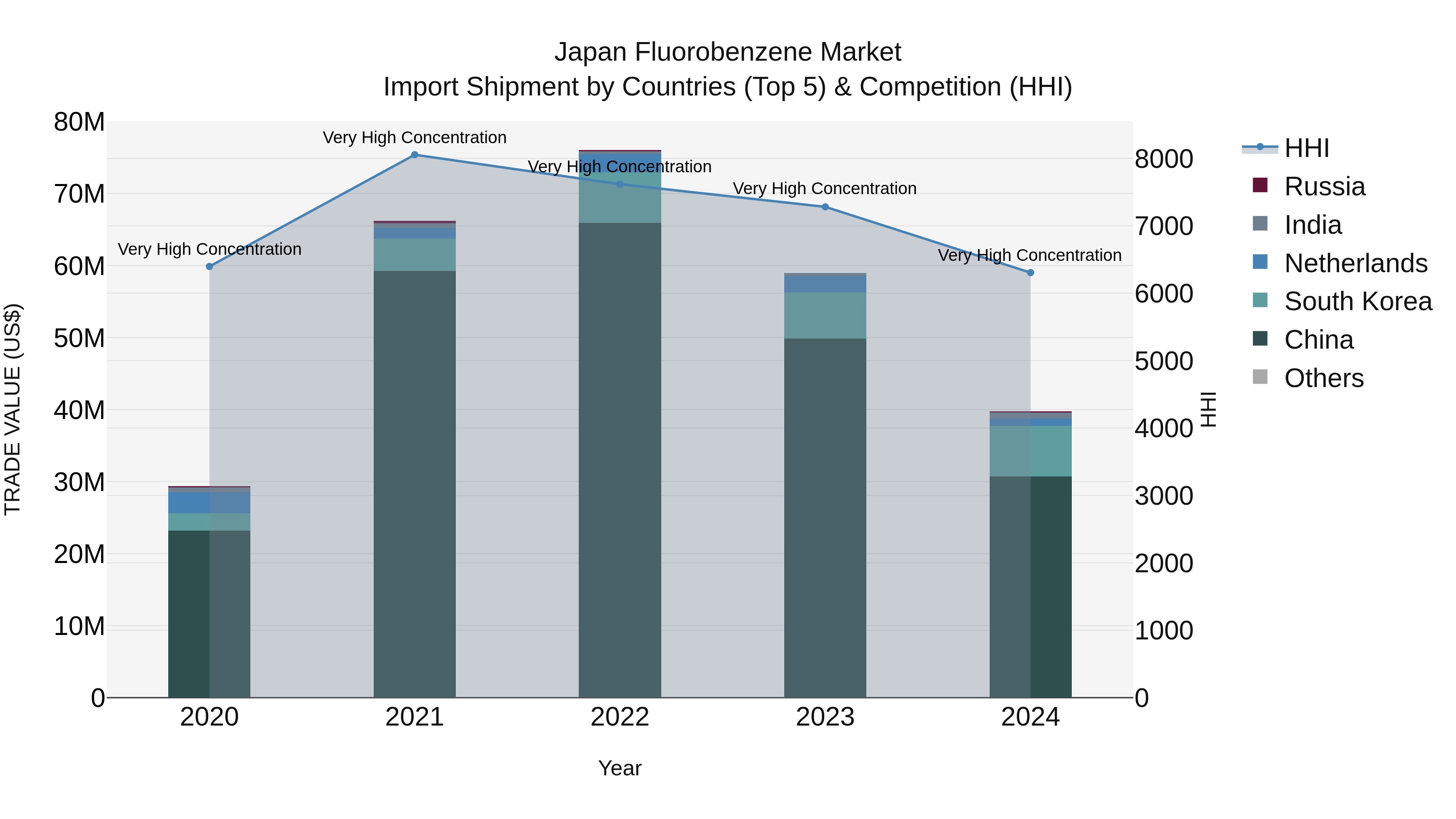 Japan Fluorobenzene Market Import Shipment by Countries (Top 5) & Competition (HHI)