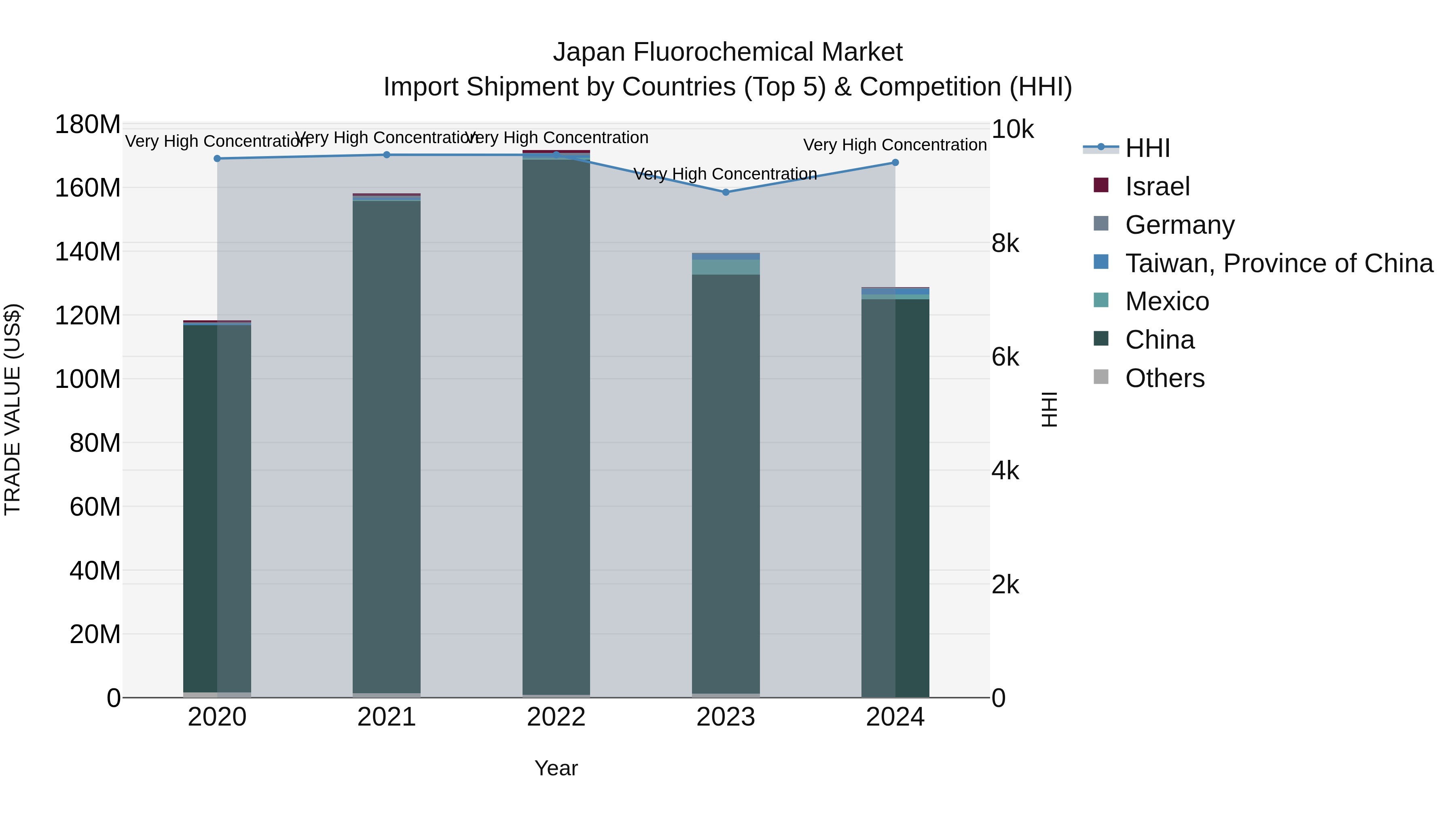 Japan Fluorochemical Market Import Shipment by Countries (Top 5) & Competition (HHI)