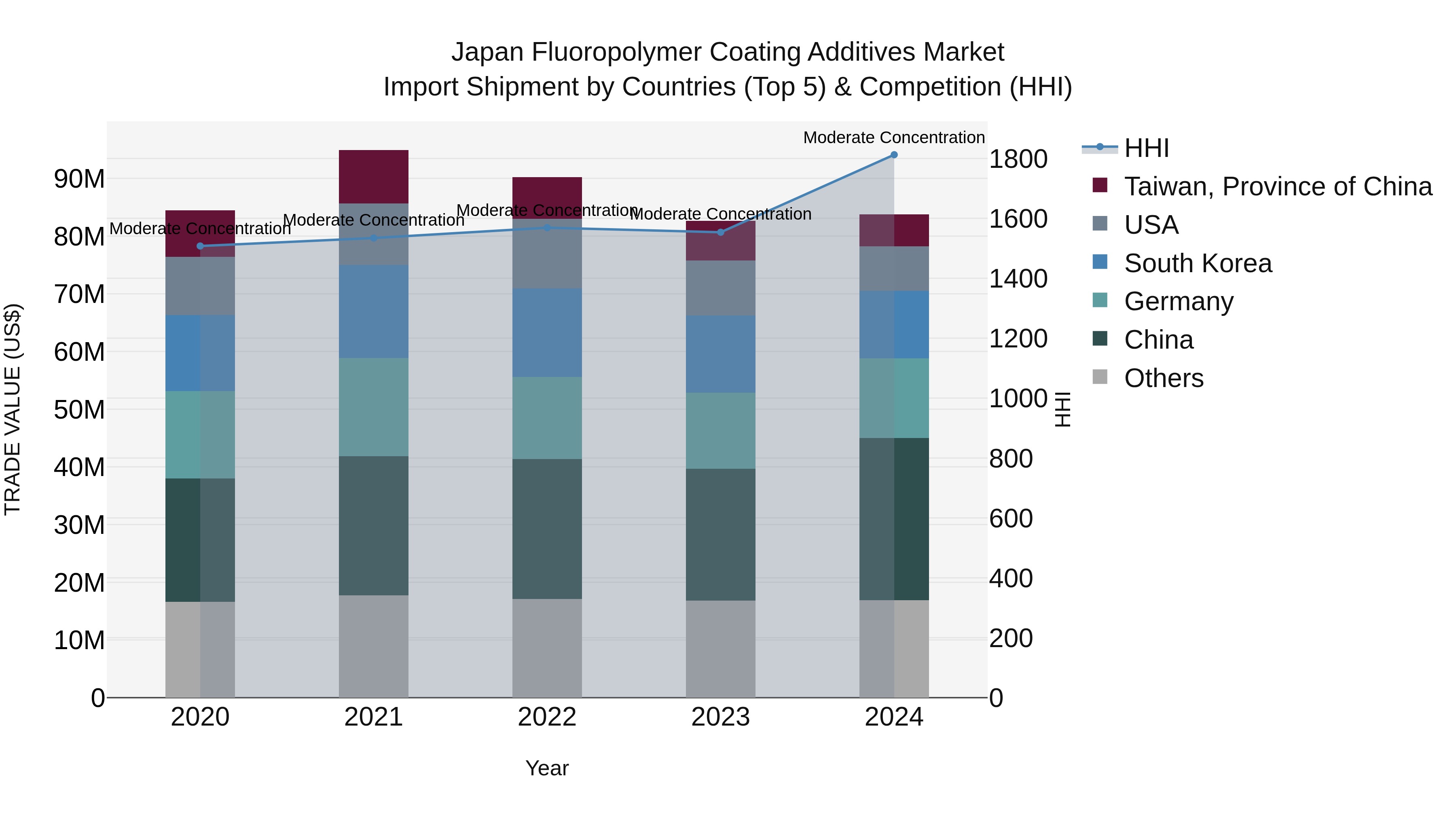 Japan Fluoropolymer Coating Additives Market Import Shipment by Countries (Top 5) & Competition (HHI)