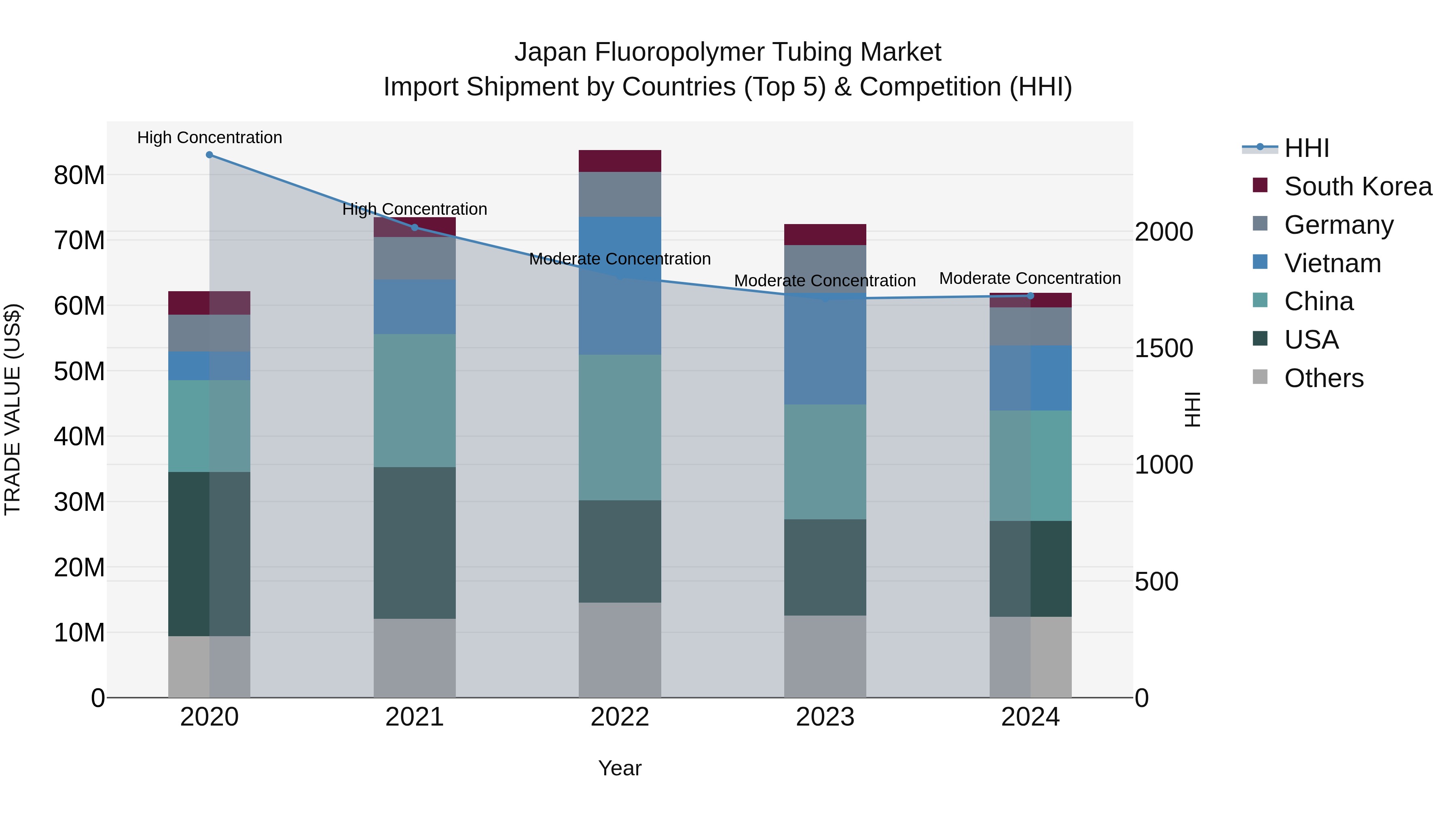 Japan Fluoropolymer Tubing Market Import Shipment by Countries (Top 5) & Competition (HHI)