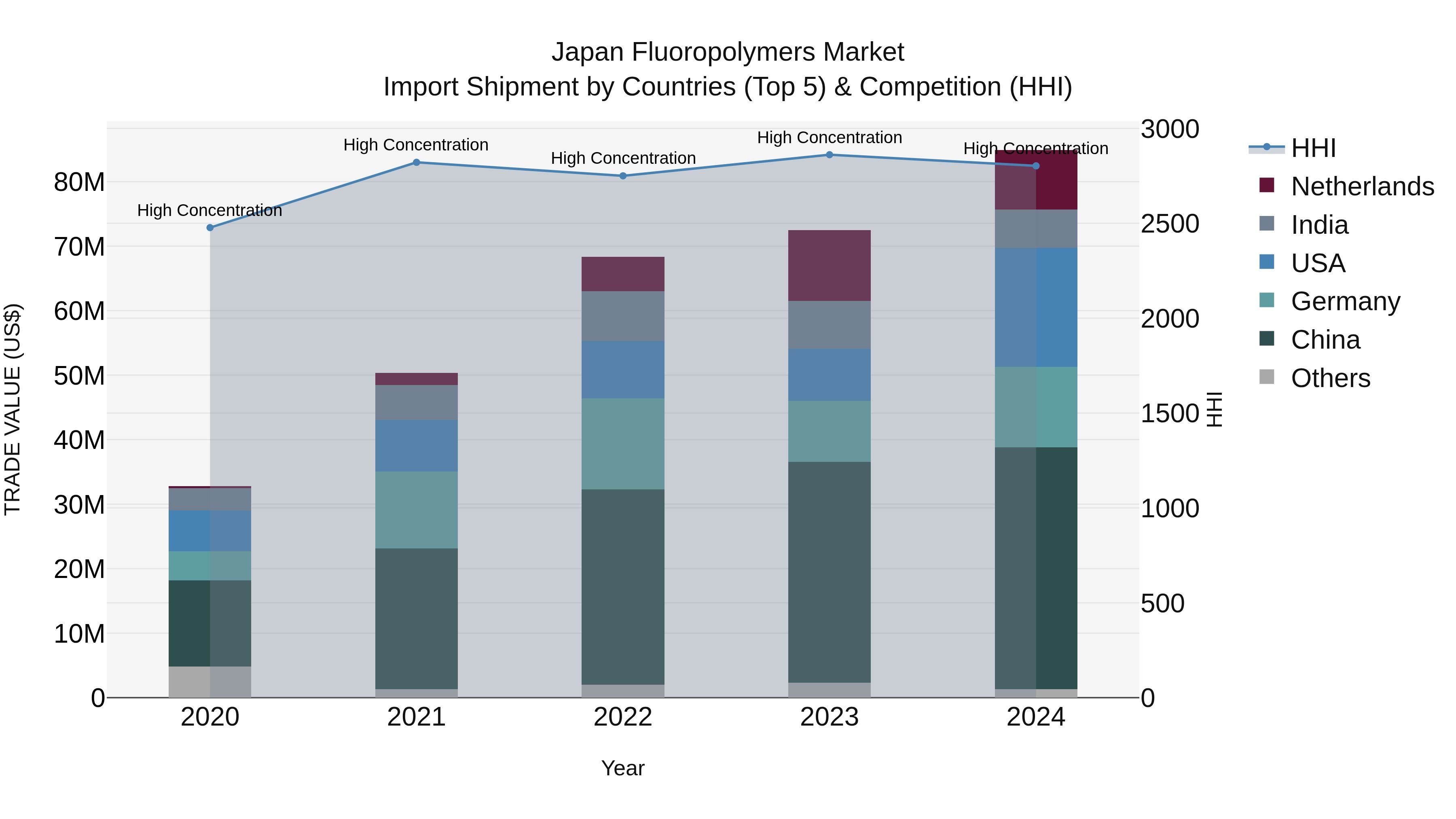 Japan Fluoropolymers Market Import Shipment by Countries (Top 5) & Competition (HHI)
