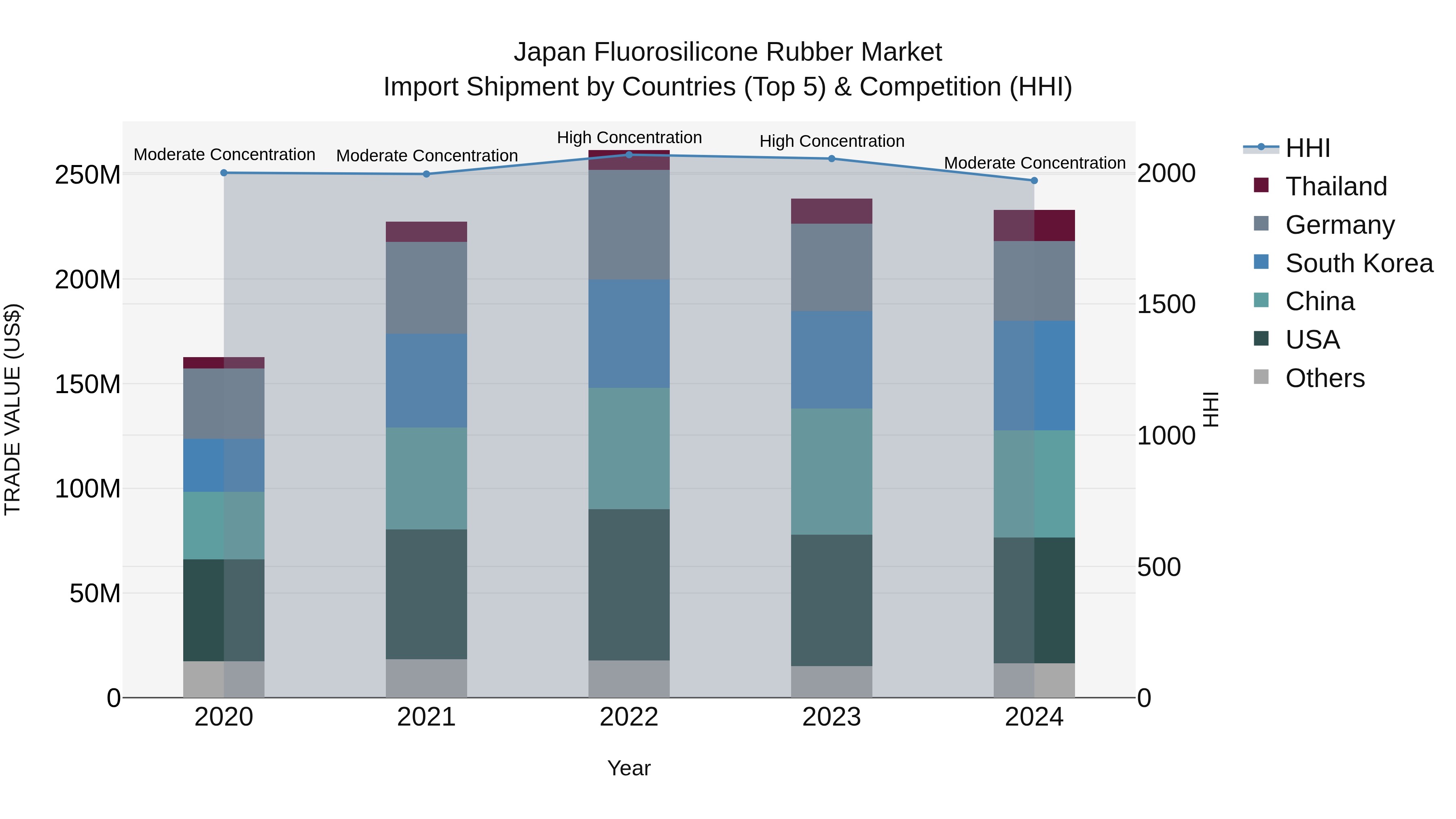 Japan Fluorosilicone Rubber Market Import Shipment by Countries (Top 5) & Competition (HHI)