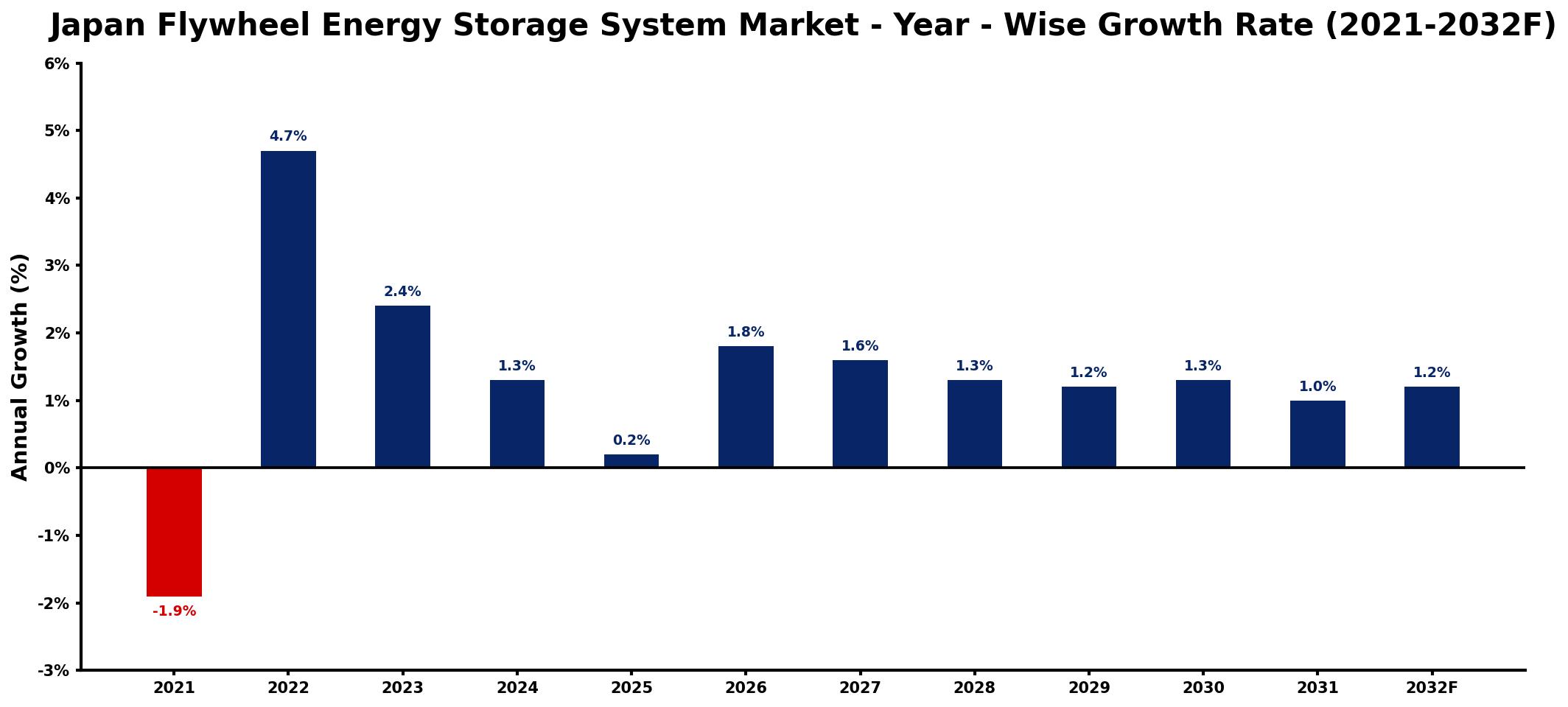 Japan Flywheel Energy Storage System Market Year-wise Growth Rate and Key Drivers