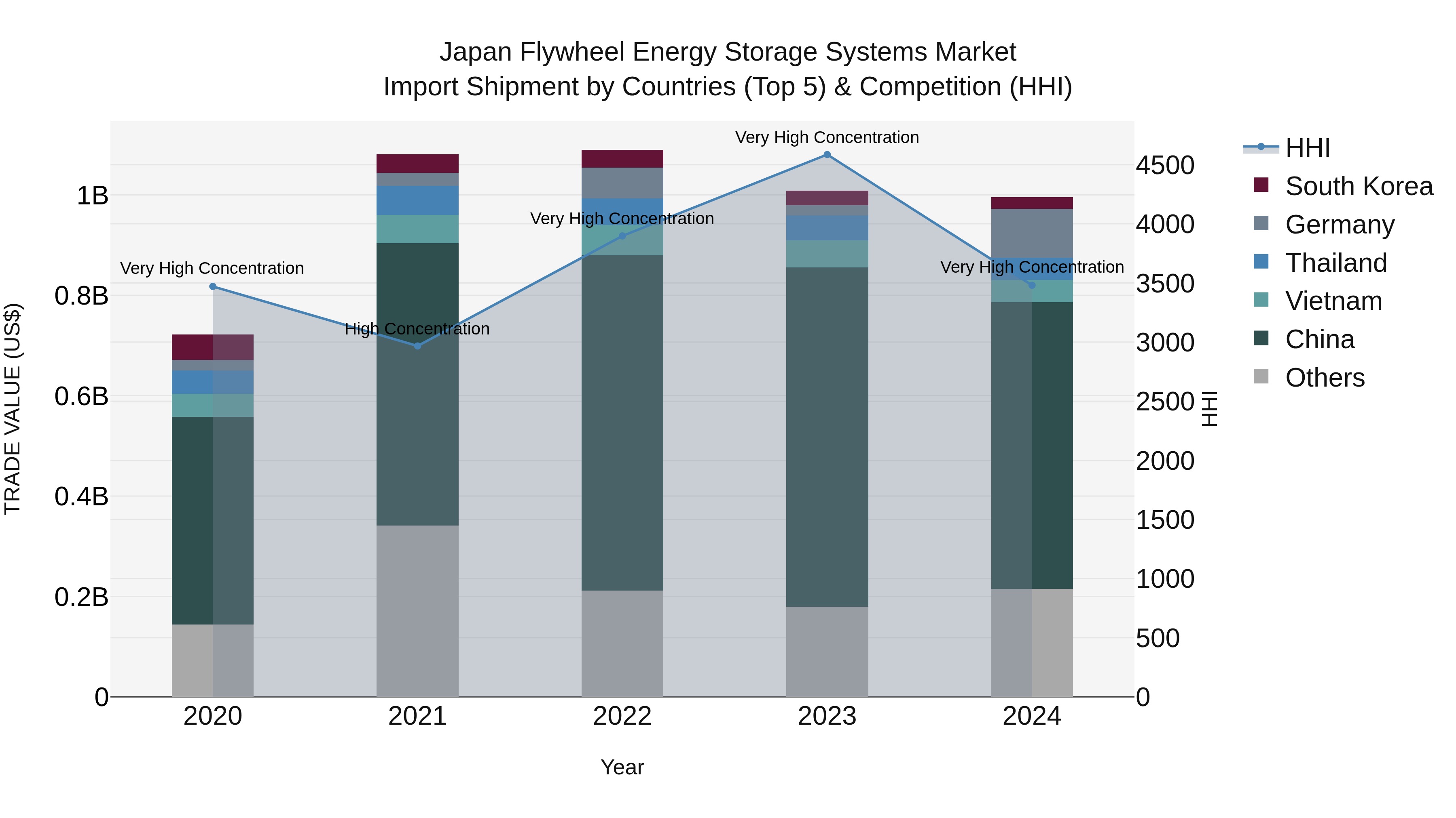 Japan Flywheel Energy Storage Systems Market Import Shipment by Countries (Top 5) & Competition (HHI)