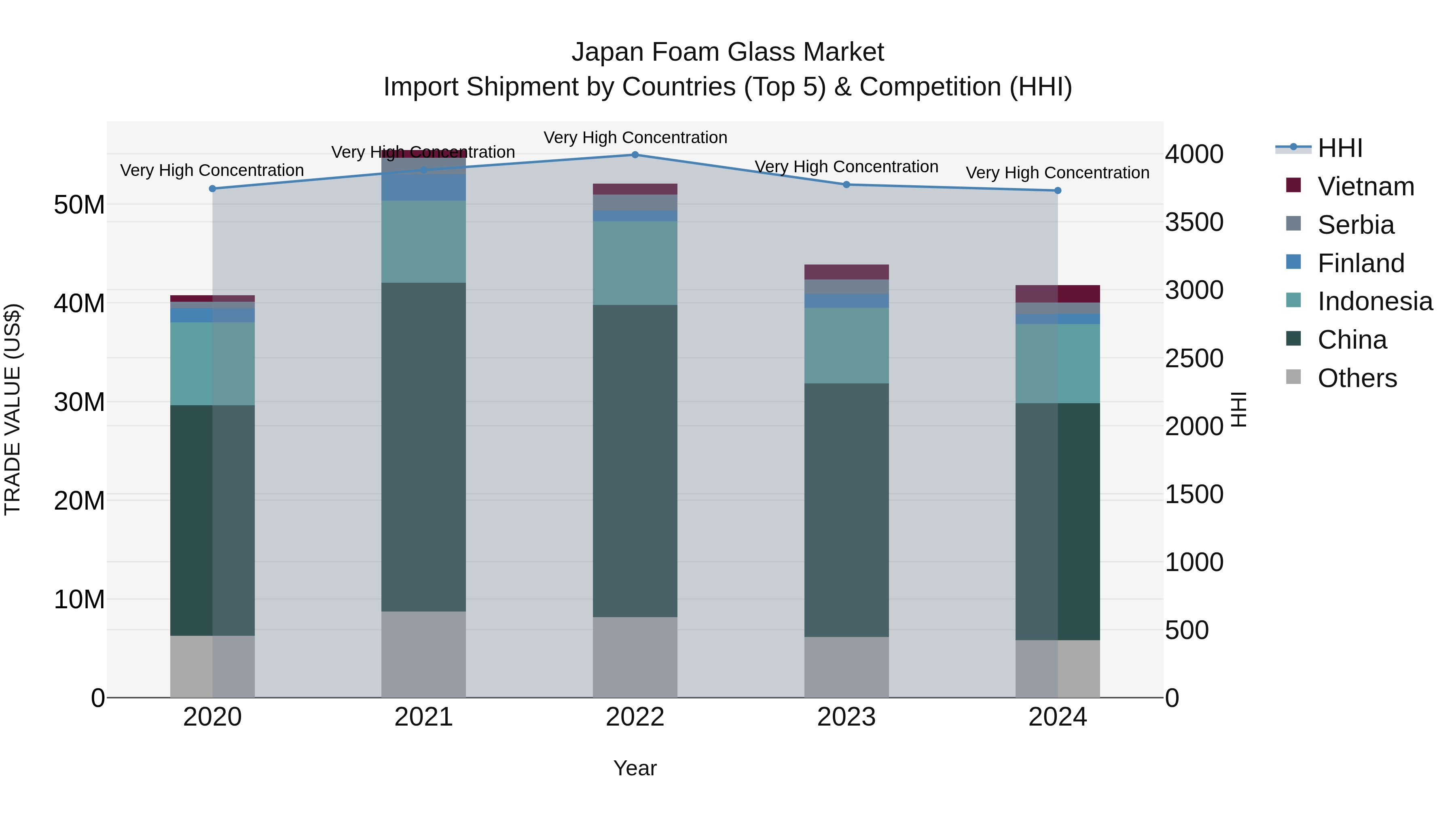 Japan Foam Glass Market Import Shipment by Countries (Top 5) & Competition (HHI)