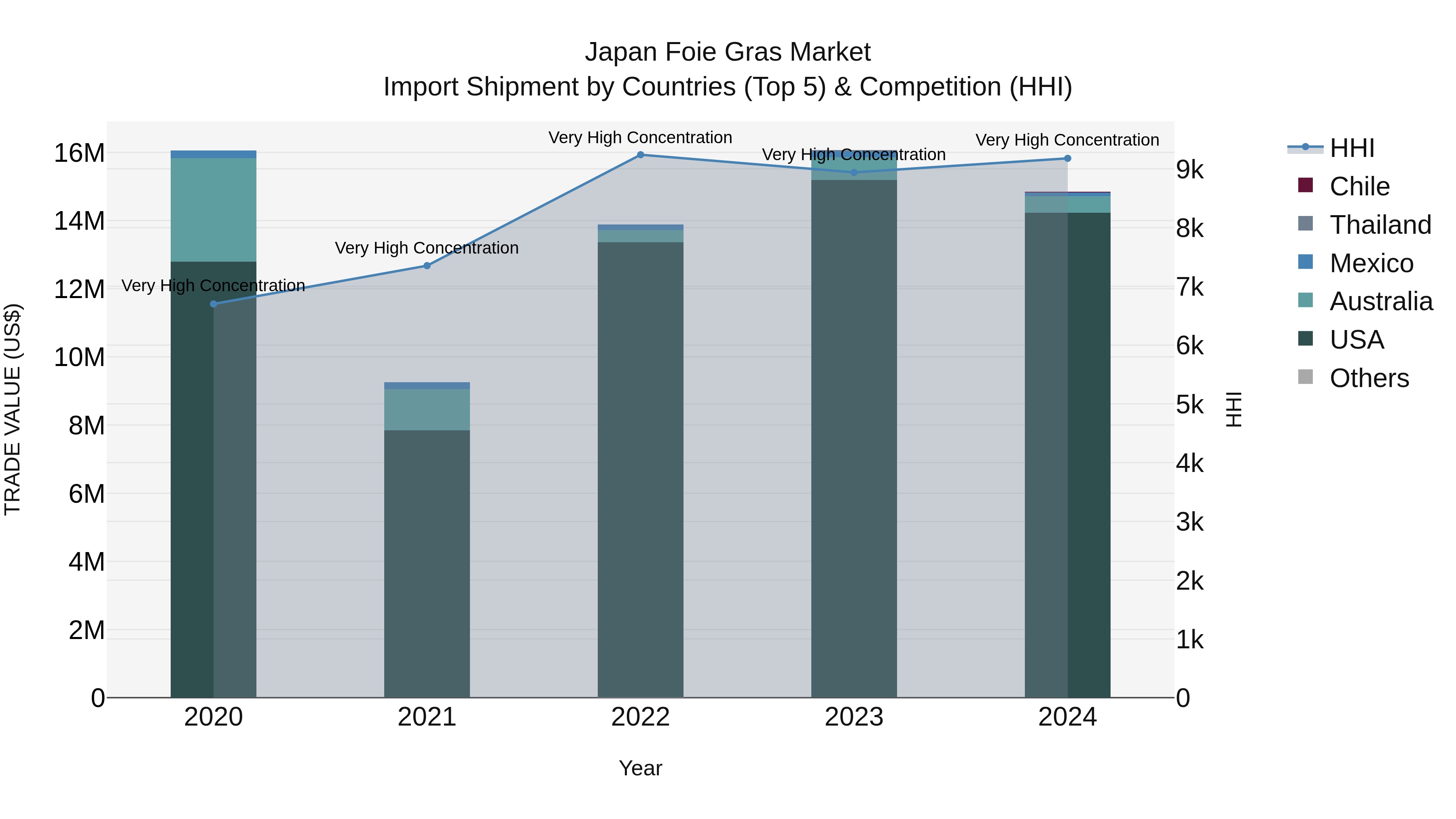 Japan Foie Gras Market Import Shipment by Countries (Top 5) & Competition (HHI)