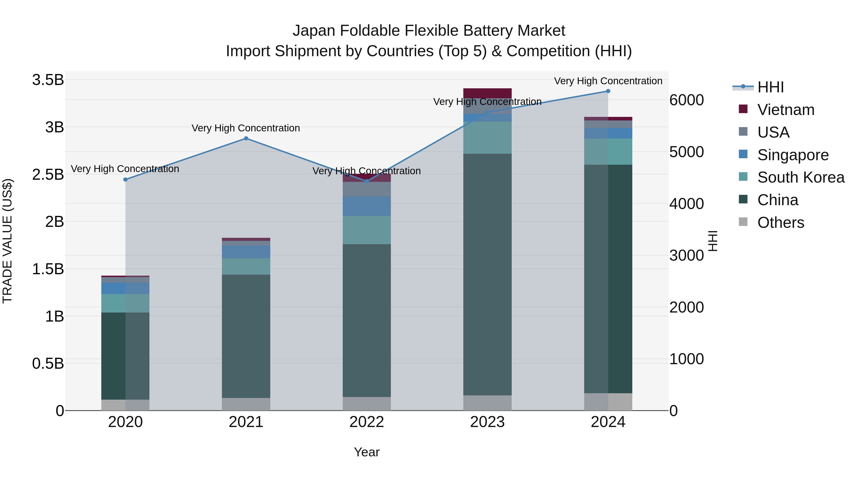 Japan Foldable Flexible Battery Market Import Shipment by Countries (Top 5) & Competition (HHI)
