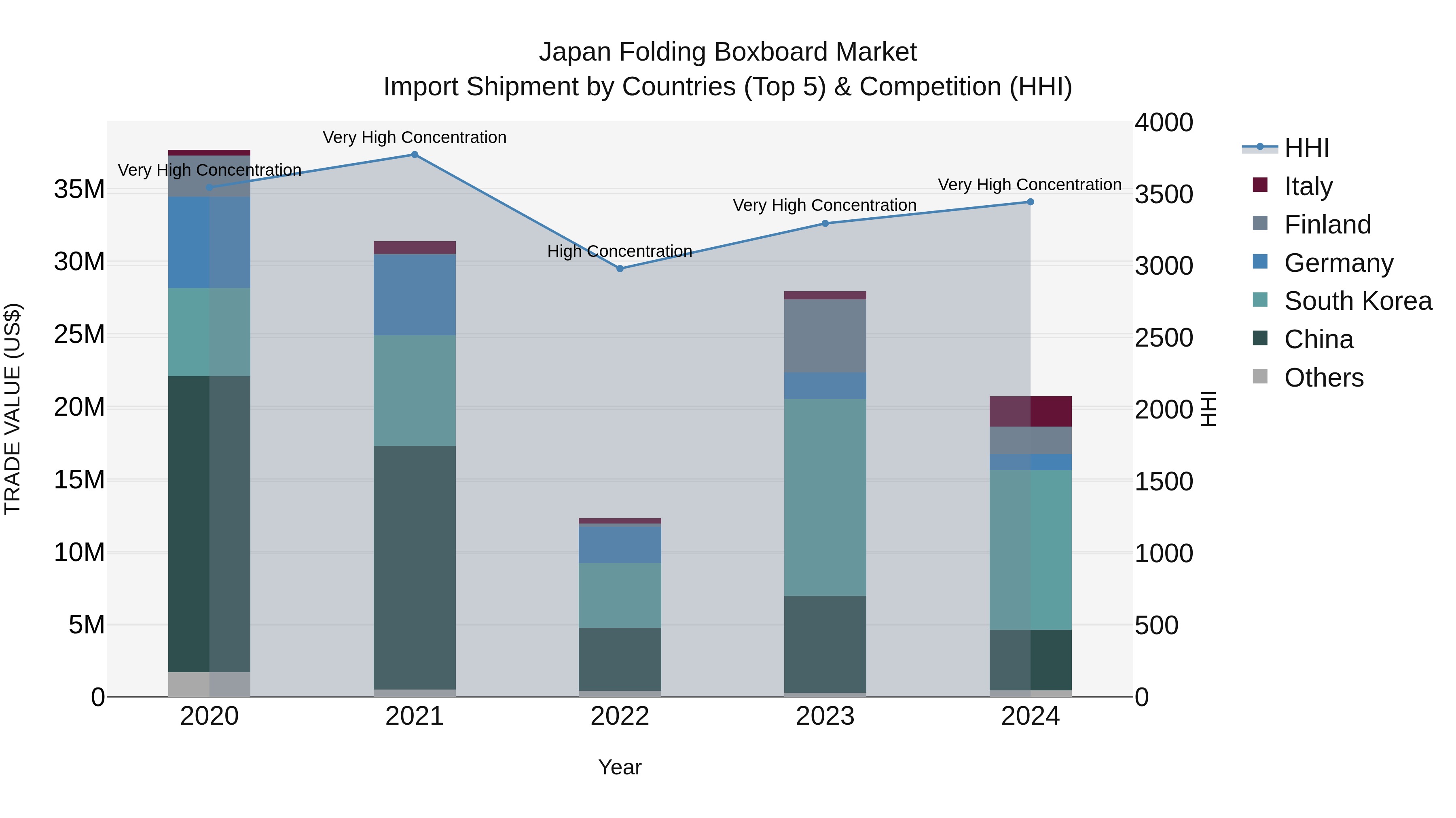 Japan Folding Boxboard Market Import Shipment by Countries (Top 5) & Competition (HHI)