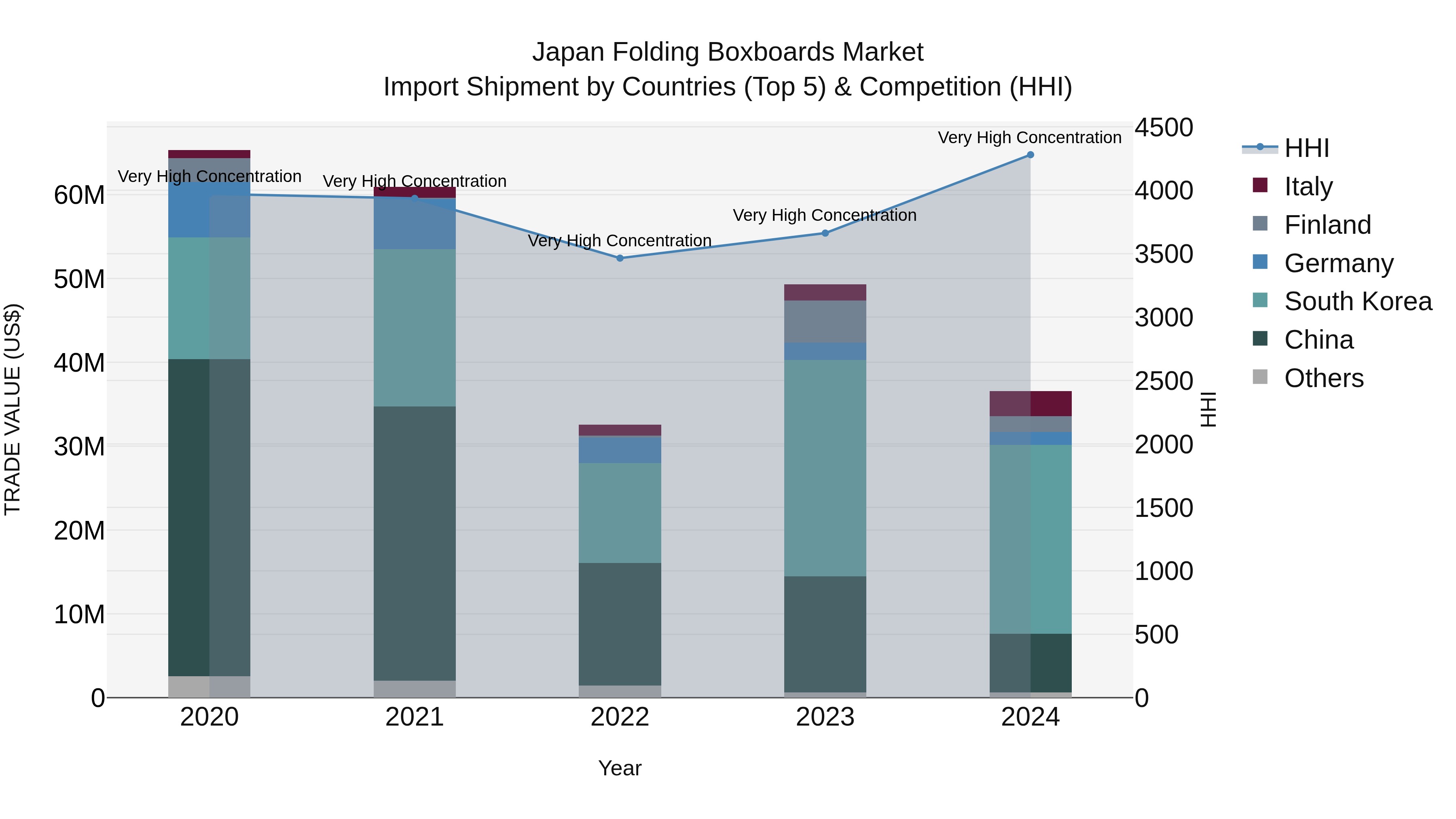 Japan Folding Boxboards Market Import Shipment by Countries (Top 5) & Competition (HHI)