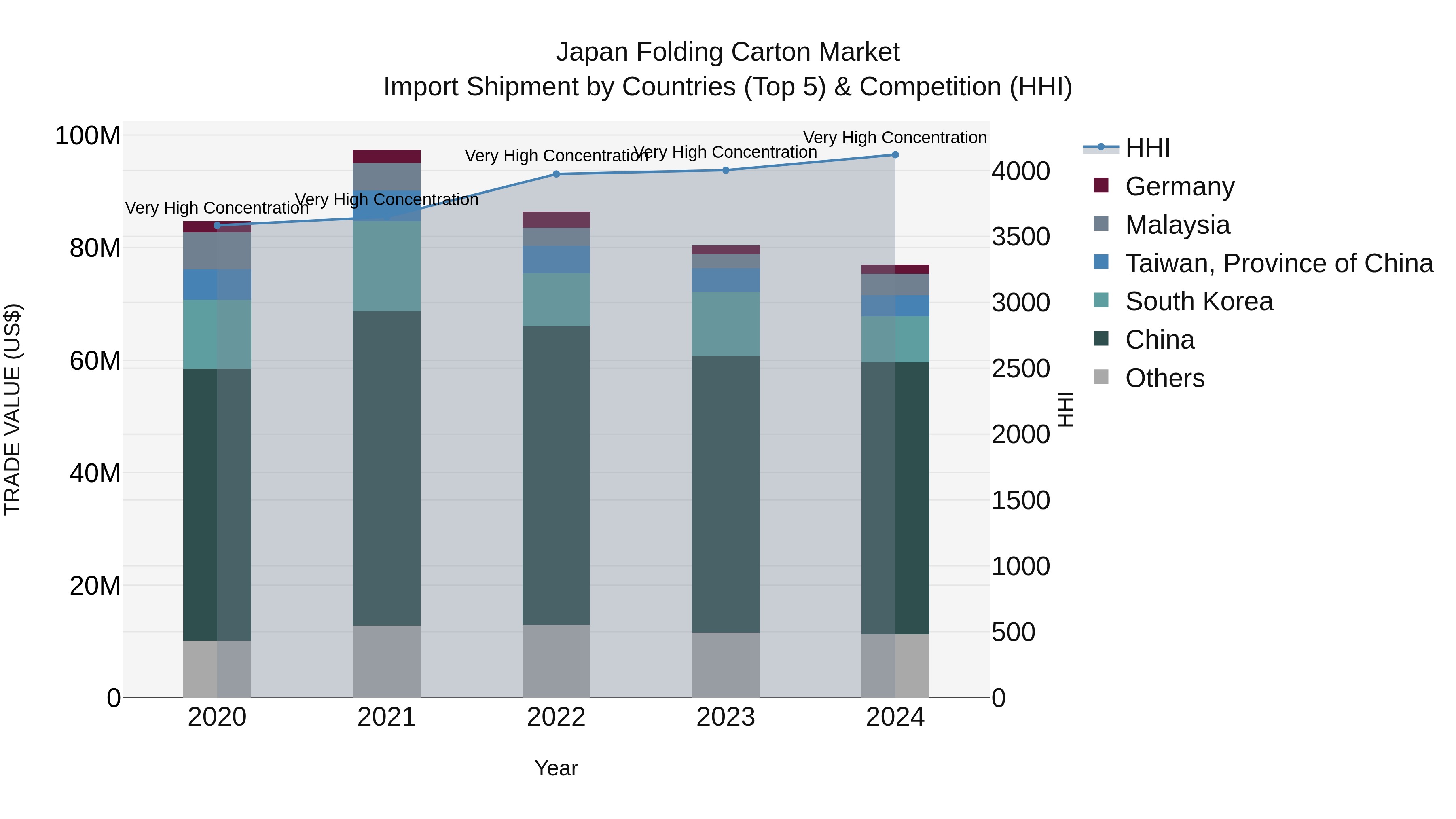 Japan Folding Carton Market Import Shipment by Countries (Top 5) & Competition (HHI)