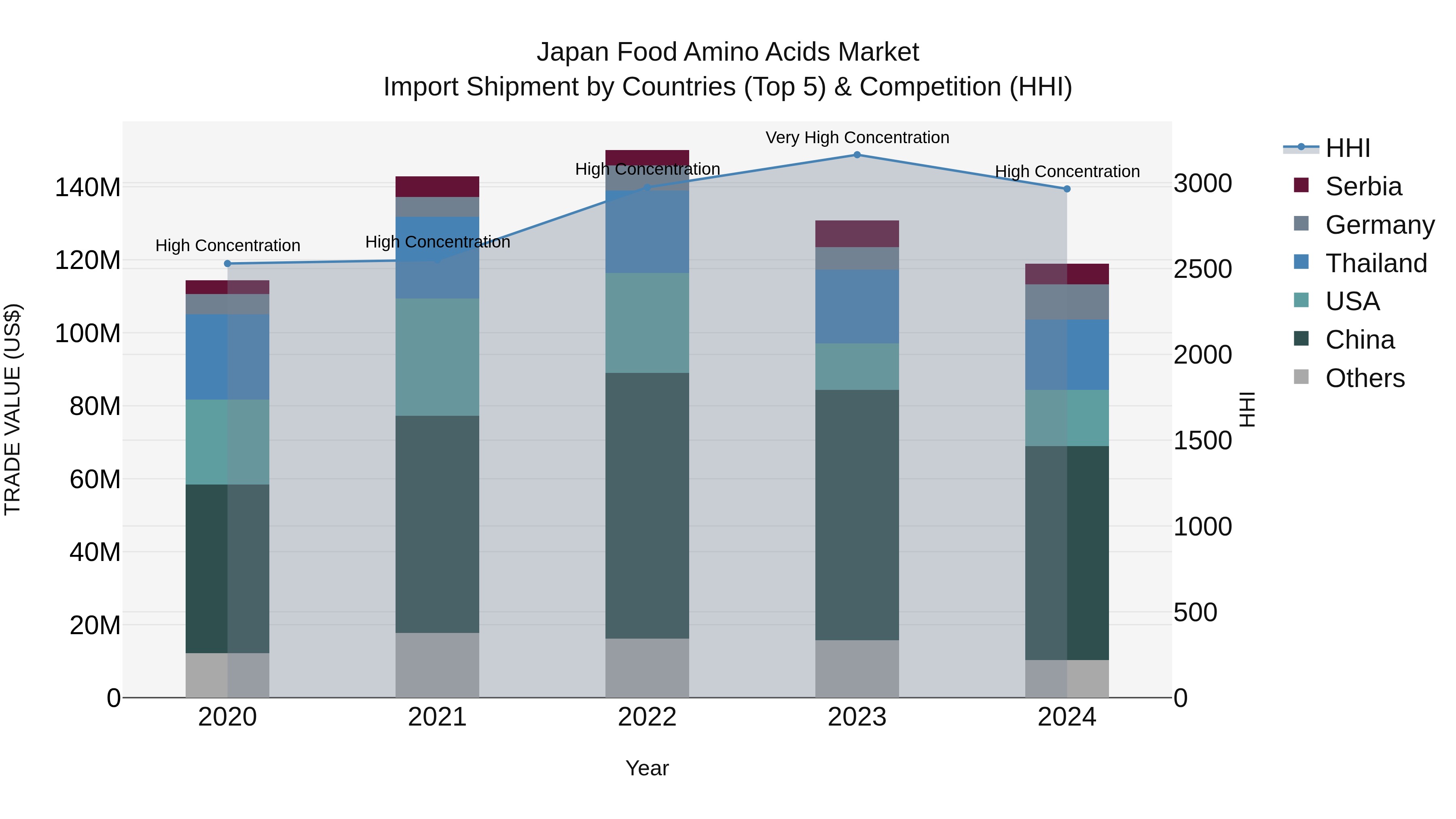 Japan Food Amino Acids Market Import Shipment by Countries (Top 5) & Competition (HHI)