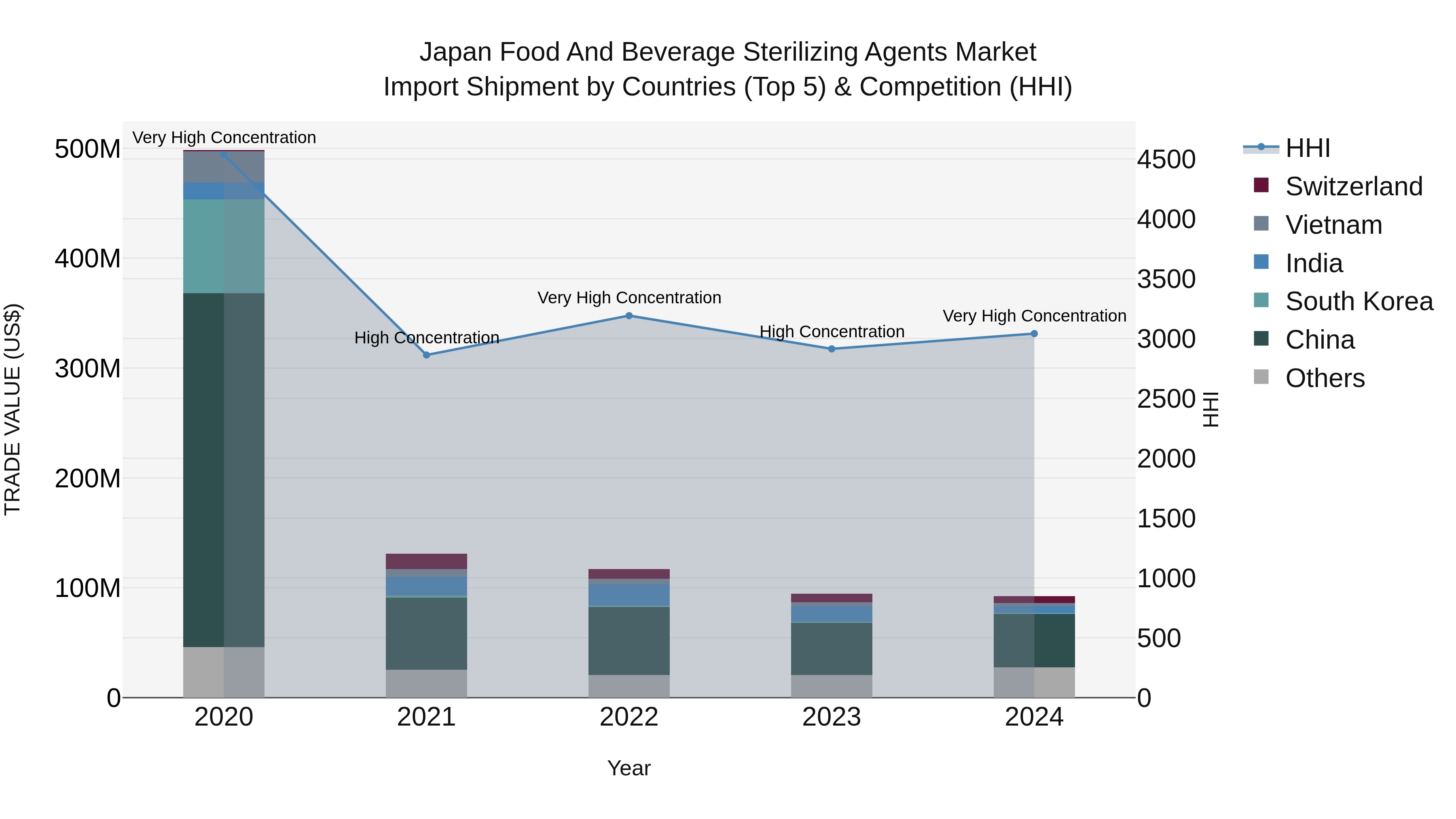 Japan Food And Beverage Sterilizing Agents Market Import Shipment by Countries (Top 5) & Competition (HHI)