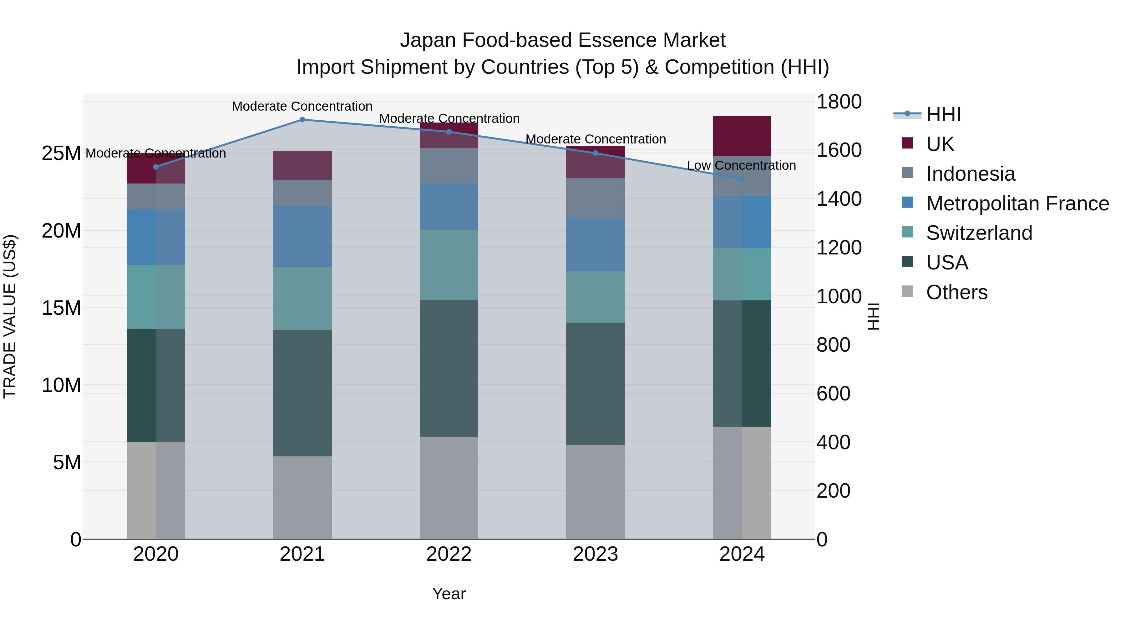 Japan Food-based Essence Market Import Shipment by Countries (Top 5) & Competition (HHI)