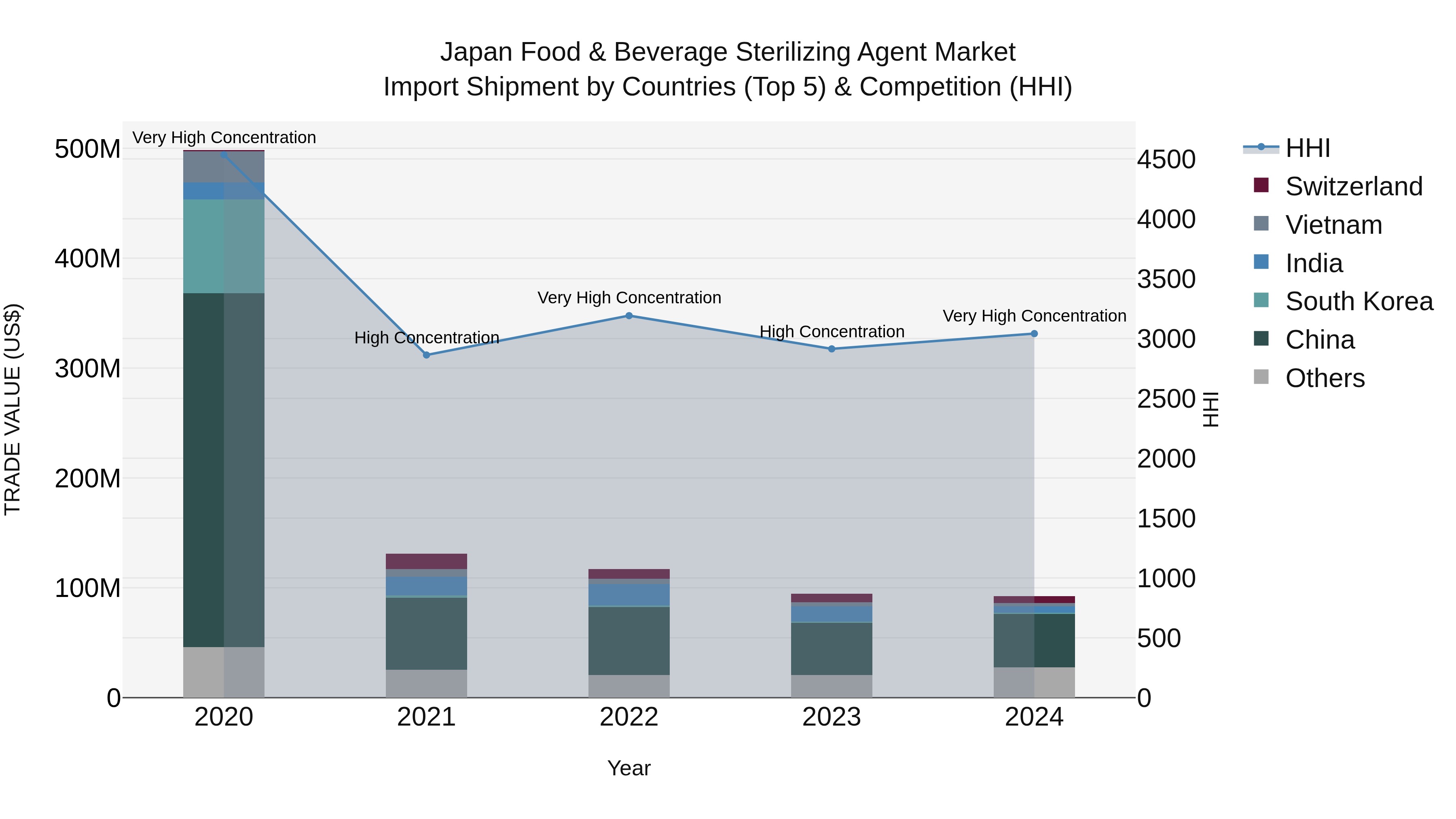 Japan Food & Beverage Sterilizing Agent Market Import Shipment by Countries (Top 5) & Competition (HHI)