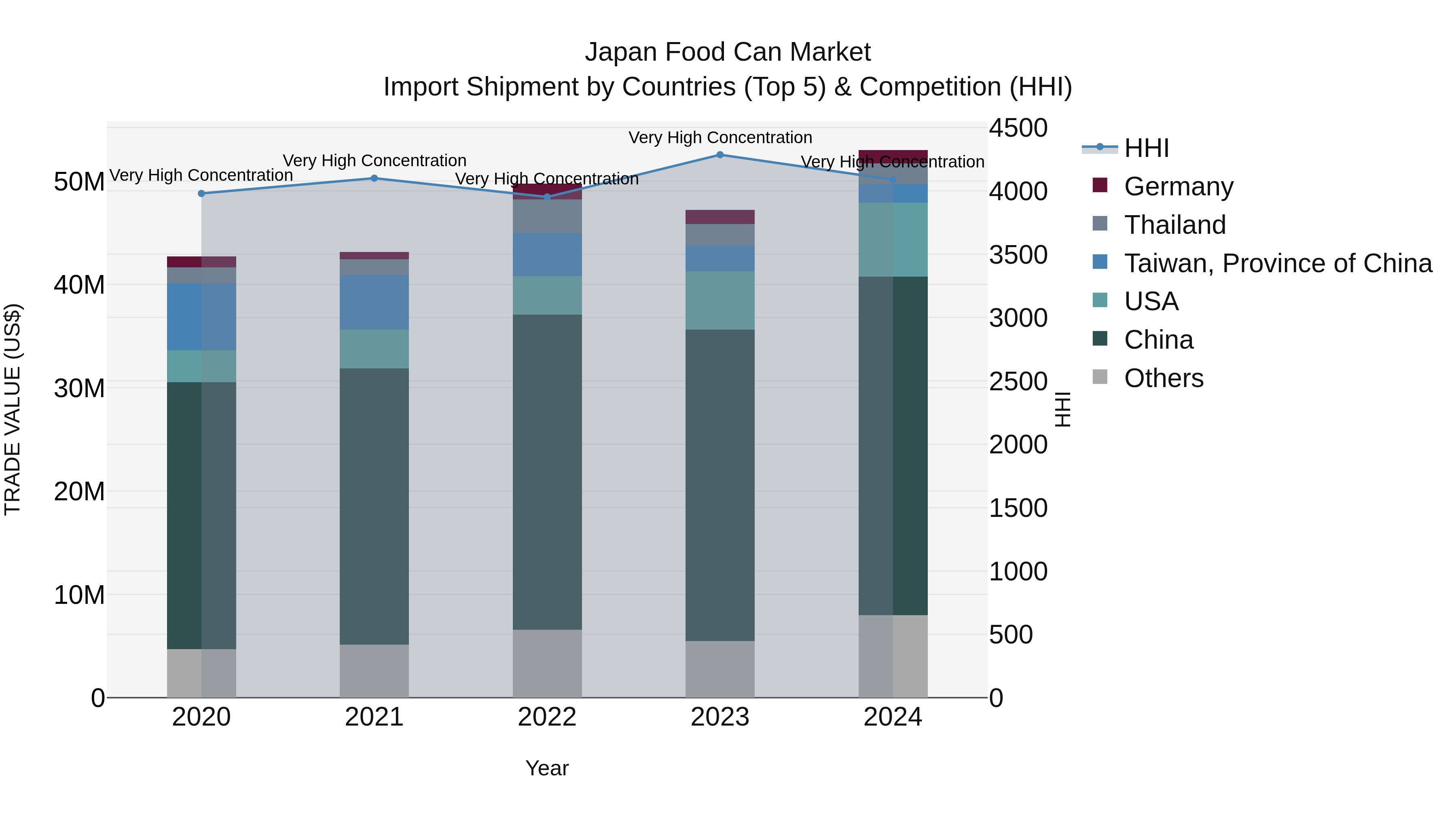 Japan Food Can Market Import Shipment by Countries (Top 5) & Competition (HHI)