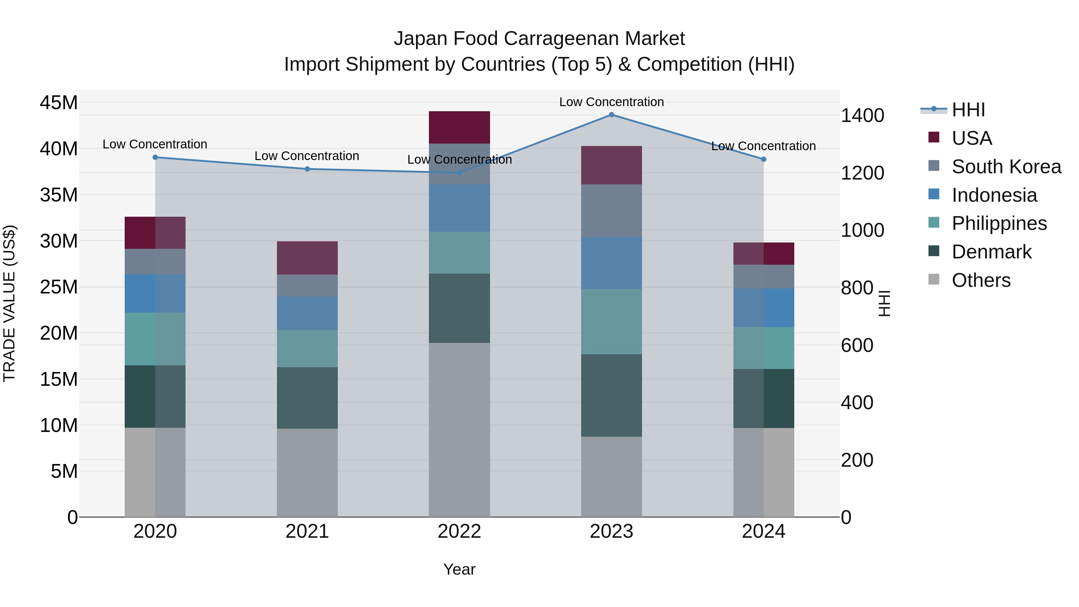 Japan Food Carrageenan Market Import Shipment by Countries (Top 5) & Competition (HHI)