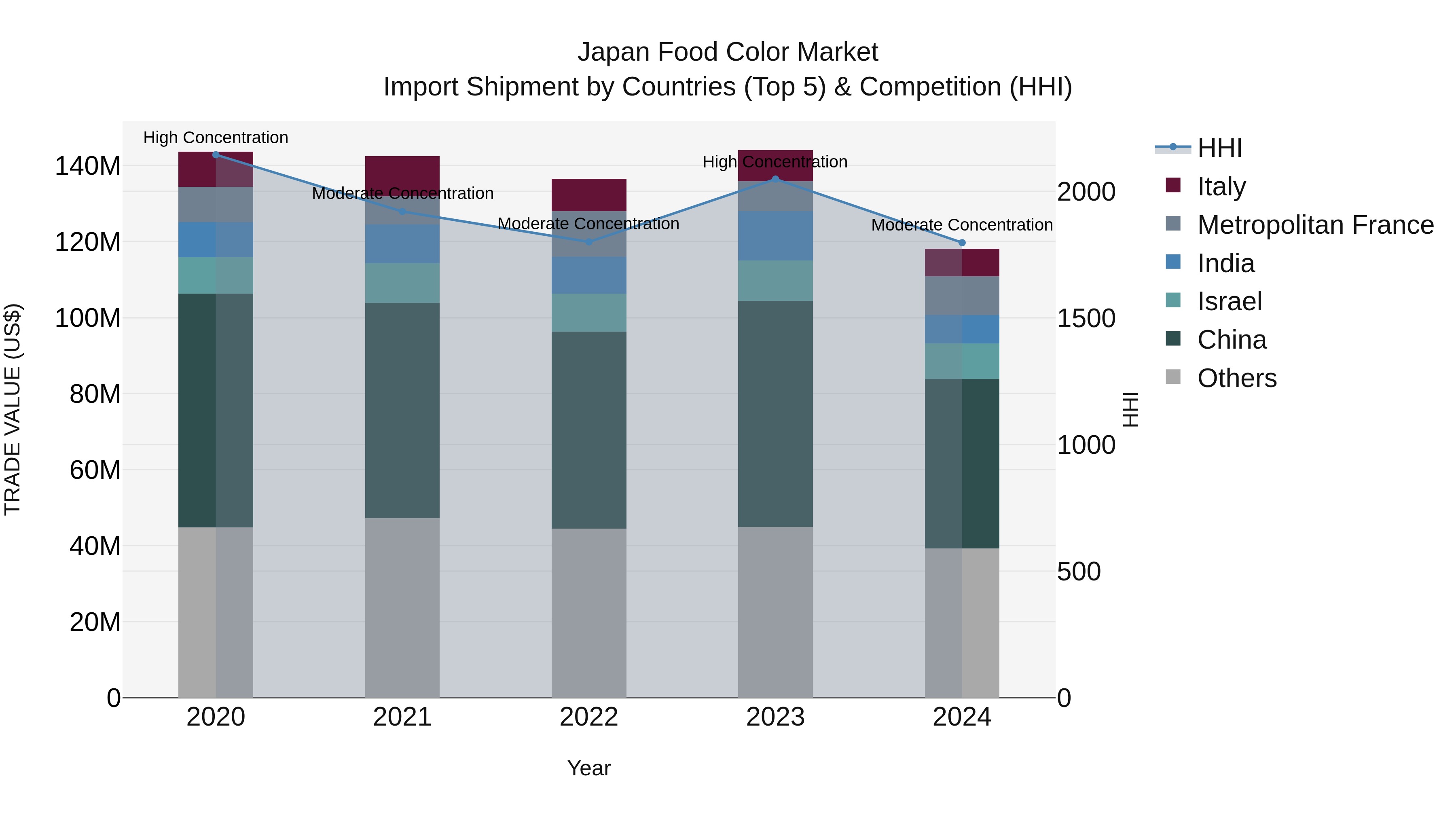 Japan Food Color Market Import Shipment by Countries (Top 5) & Competition (HHI)