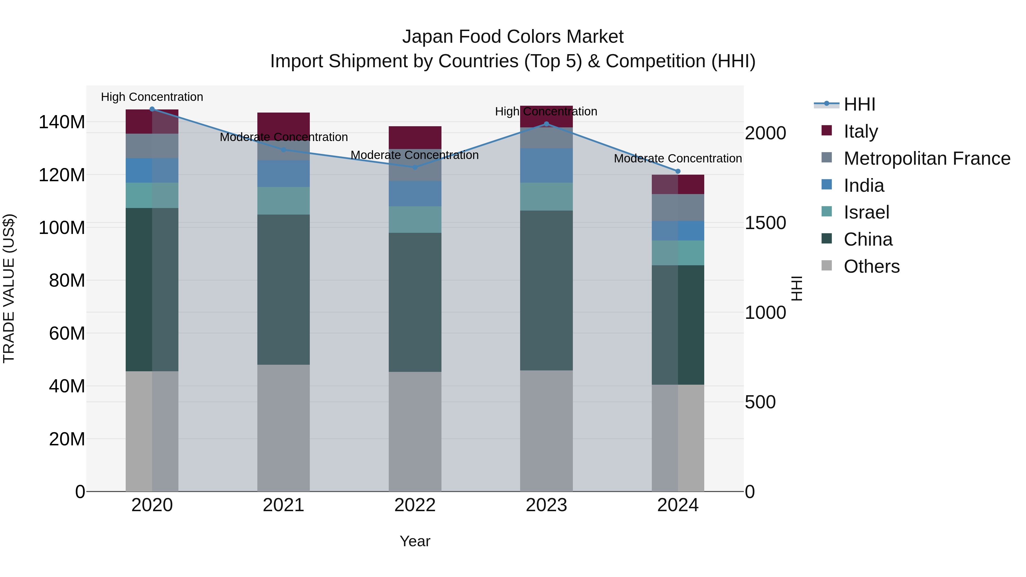 Japan Food Colors Market Import Shipment by Countries (Top 5) & Competition (HHI)