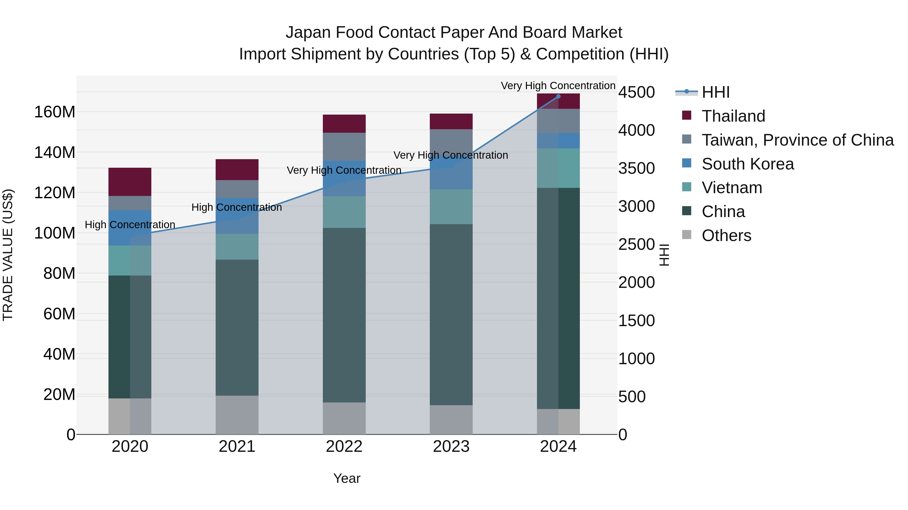 Japan Food Contact Paper And Board Market Import Shipment by Countries (Top 5) & Competition (HHI)