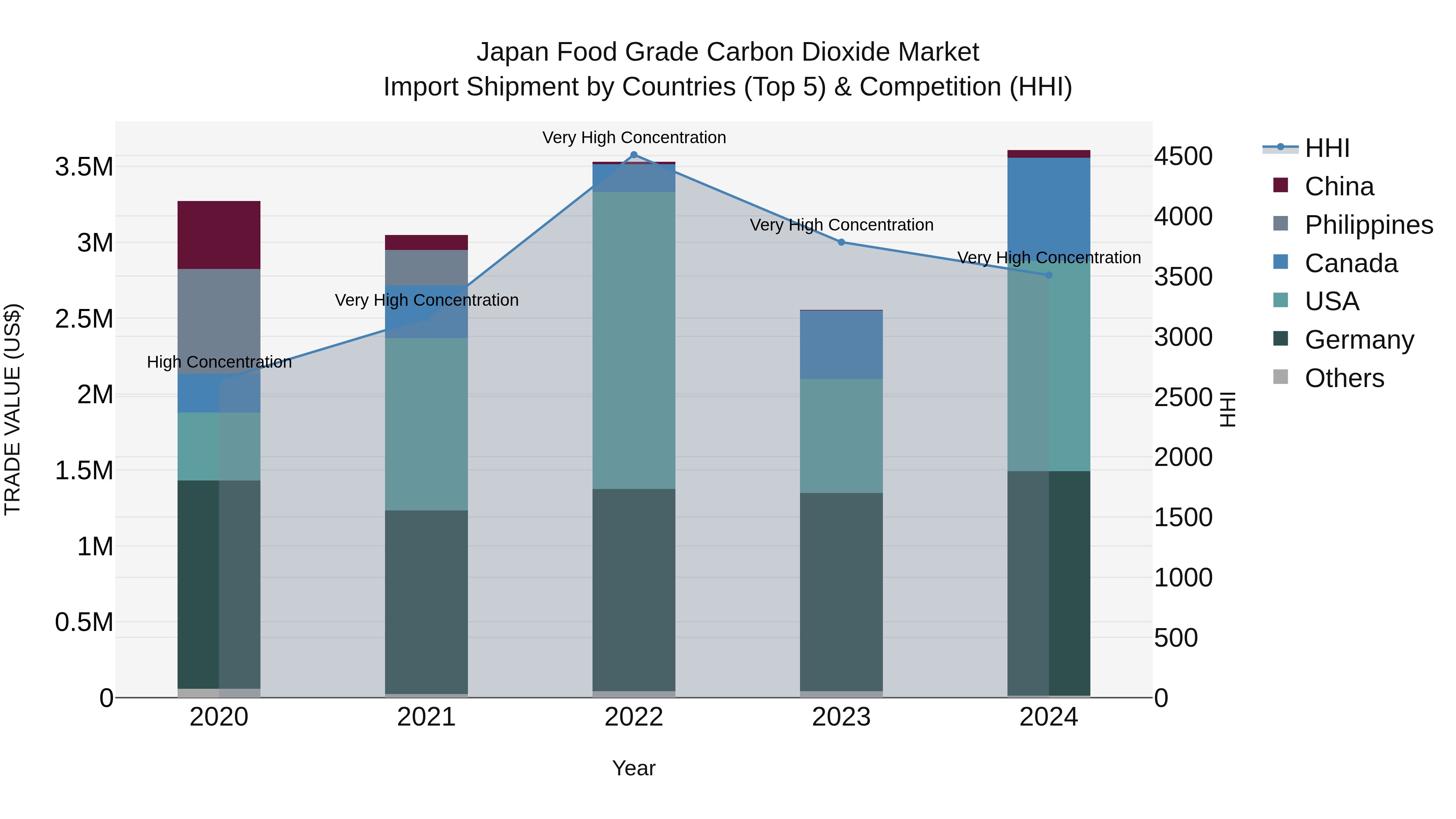 Japan Food Grade Carbon Dioxide Market Import Shipment by Countries (Top 5) & Competition (HHI)