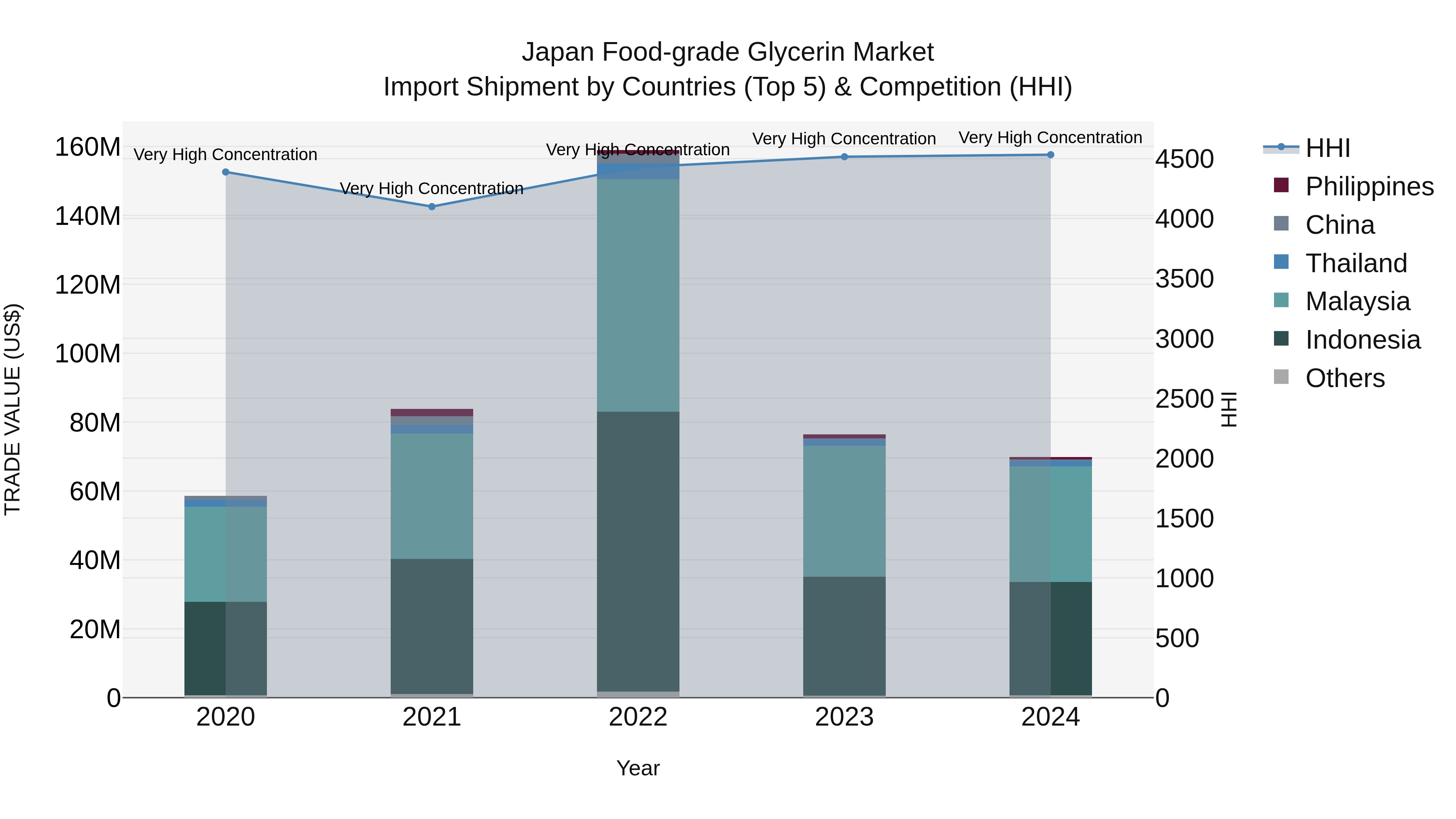 Japan Food-grade Glycerin Market Import Shipment by Countries (Top 5) & Competition (HHI)