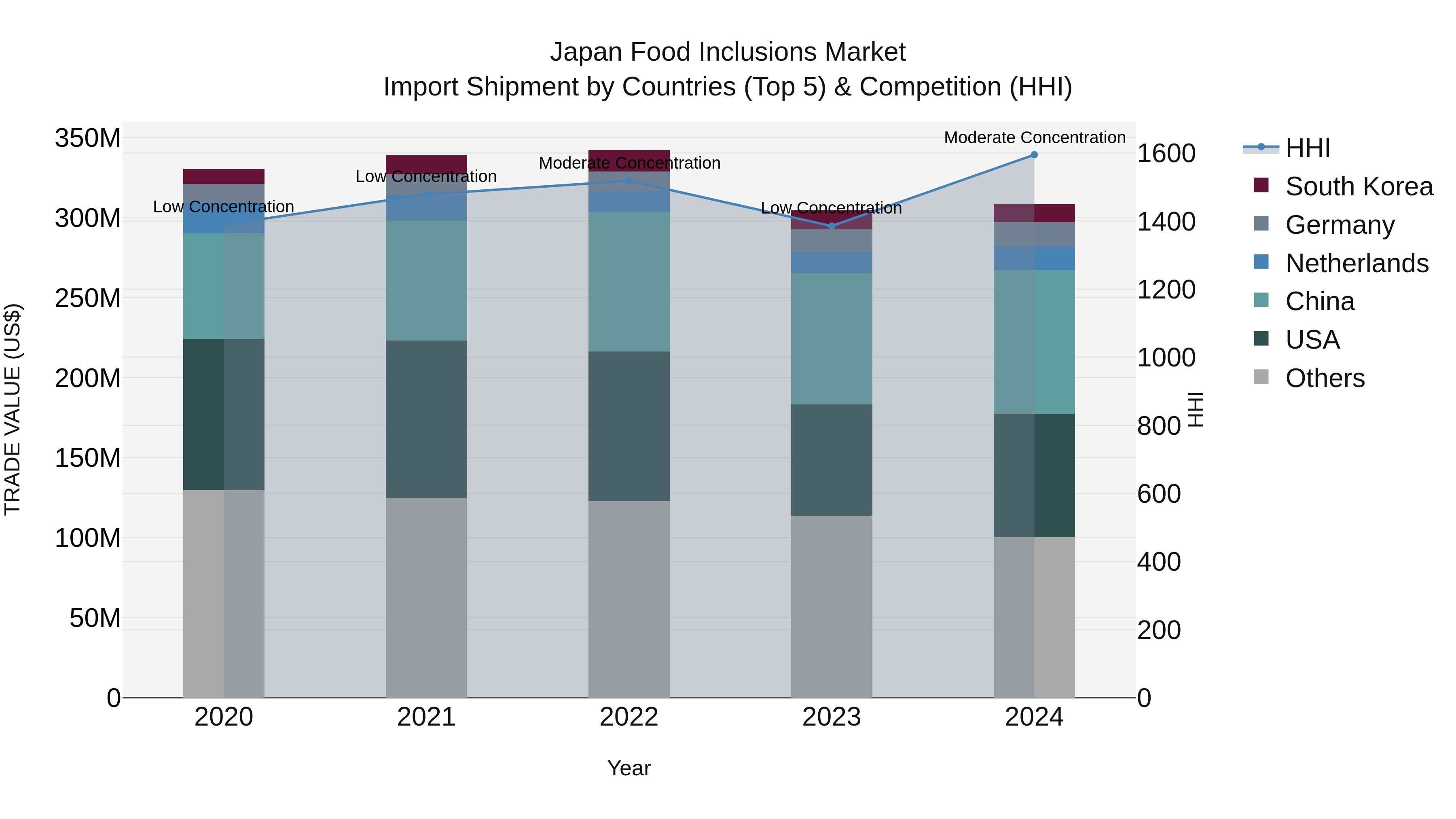 Japan Food Inclusions Market Import Shipment by Countries (Top 5) & Competition (HHI)