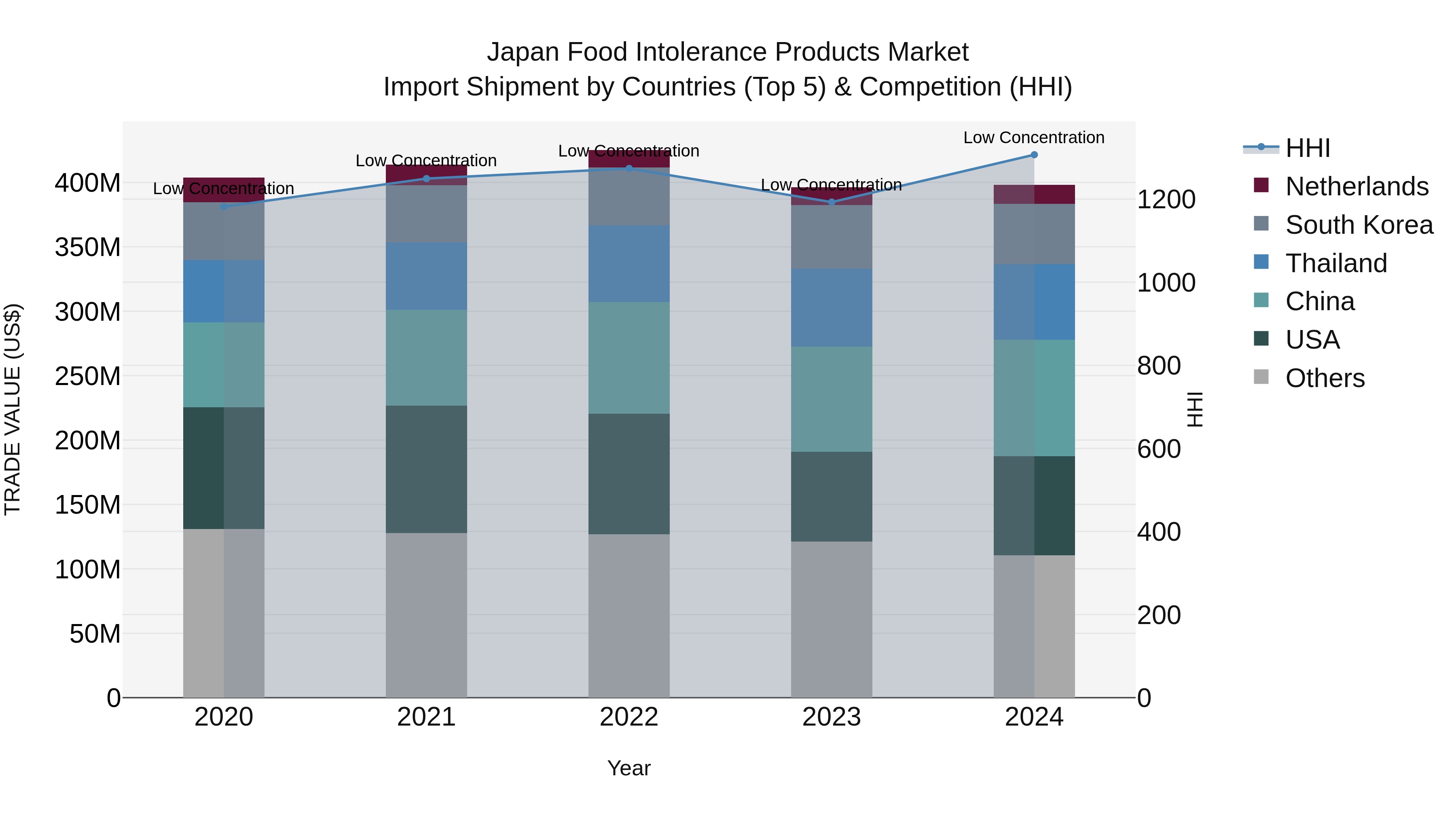 Japan Food Intolerance Products Market Import Shipment by Countries (Top 5) & Competition (HHI)