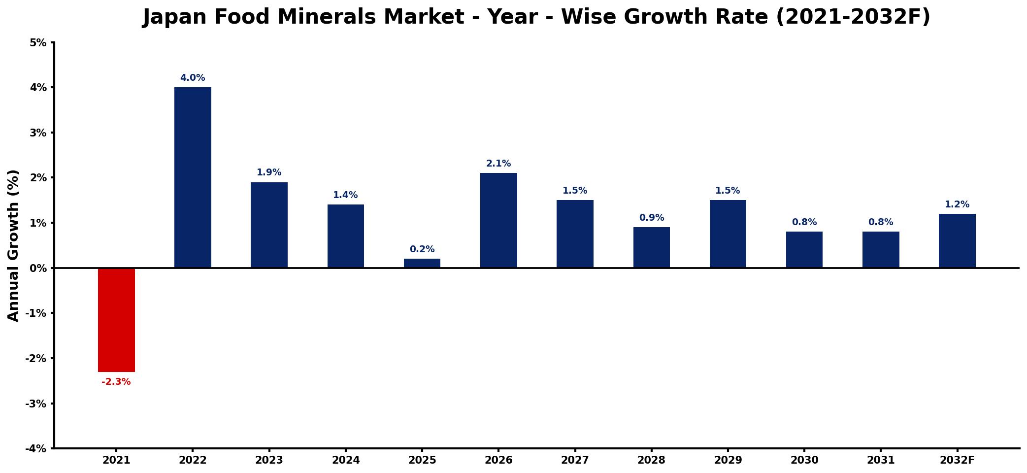 Japan Food Minerals Market Year-wise Growth Rate and Key Drivers