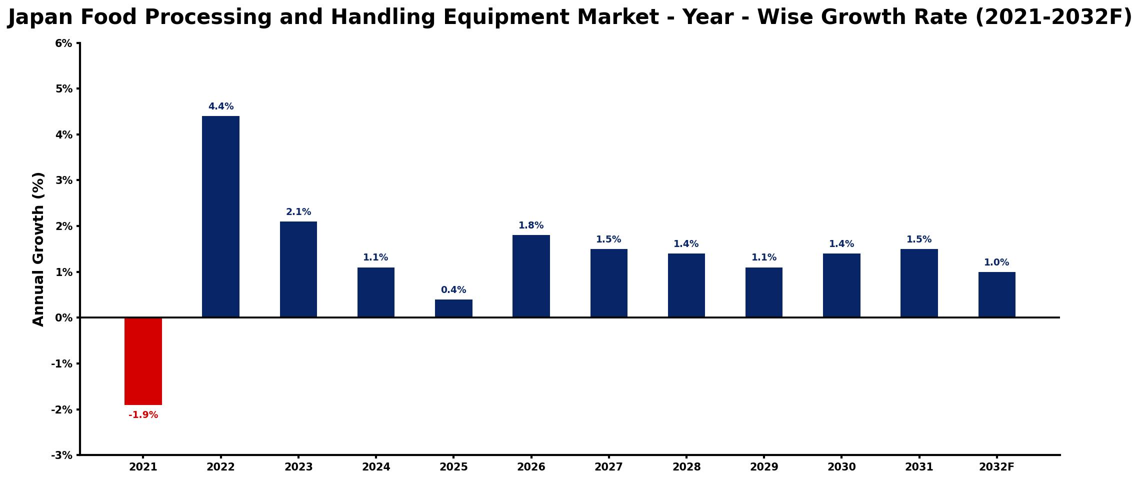 Japan Food Processing and Handling Equipment Market Year-wise Growth Rate and Key Drivers
