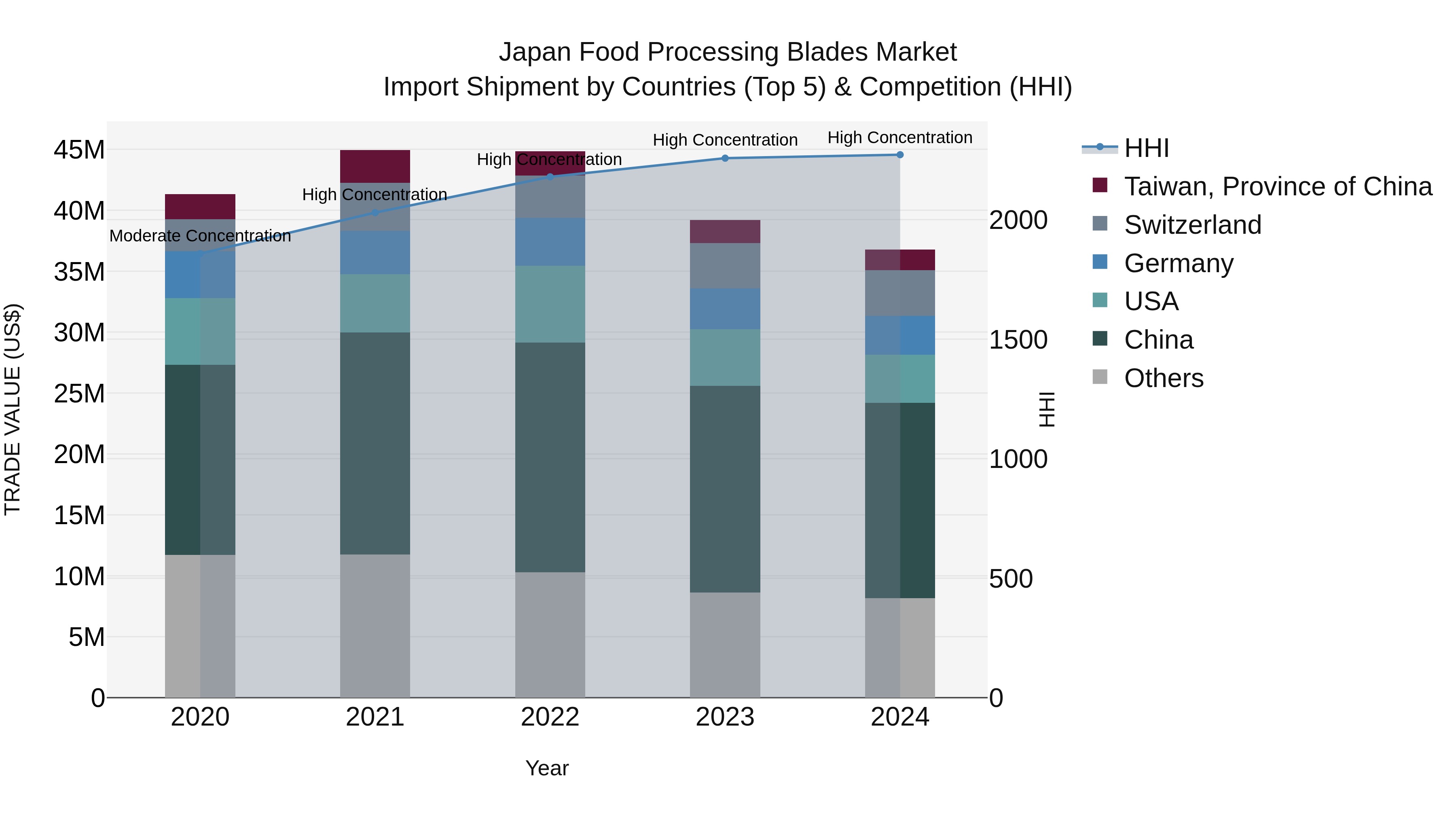 Japan Food Processing Blades Market Import Shipment by Countries (Top 5) & Competition (HHI)