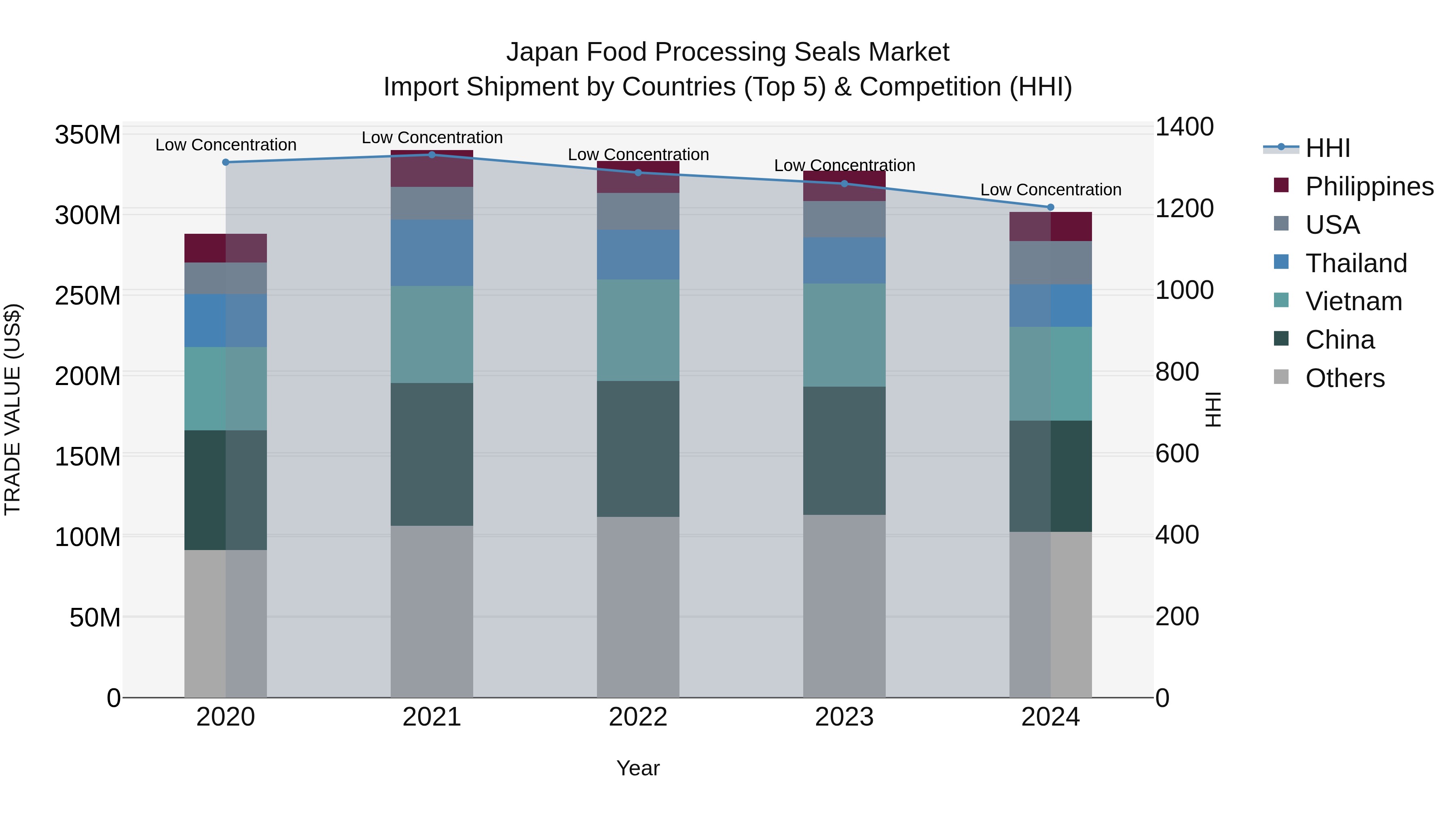 Japan Food Processing Seals Market Import Shipment by Countries (Top 5) & Competition (HHI)