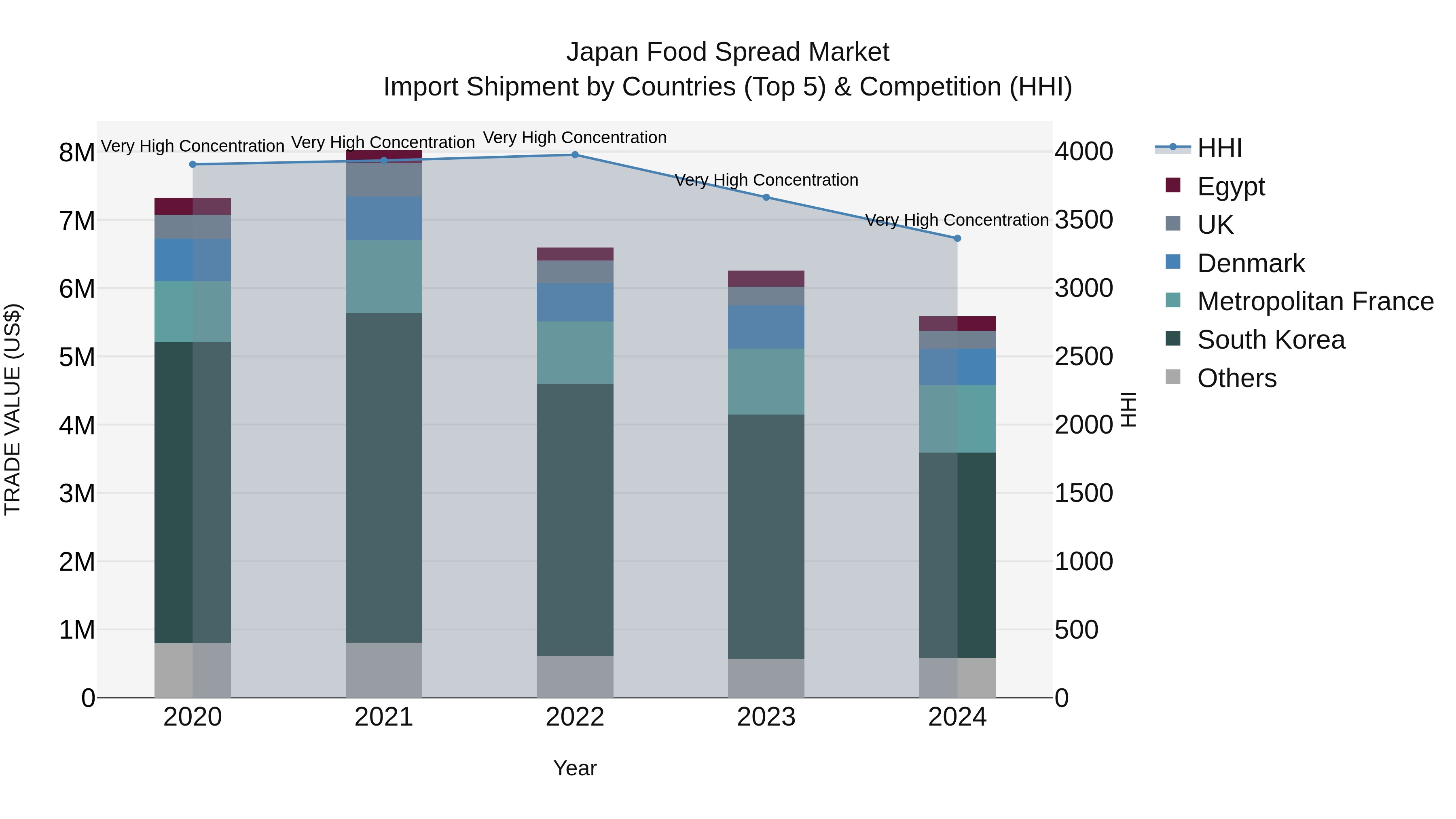Japan Food Spread Market Import Shipment by Countries (Top 5) & Competition (HHI)