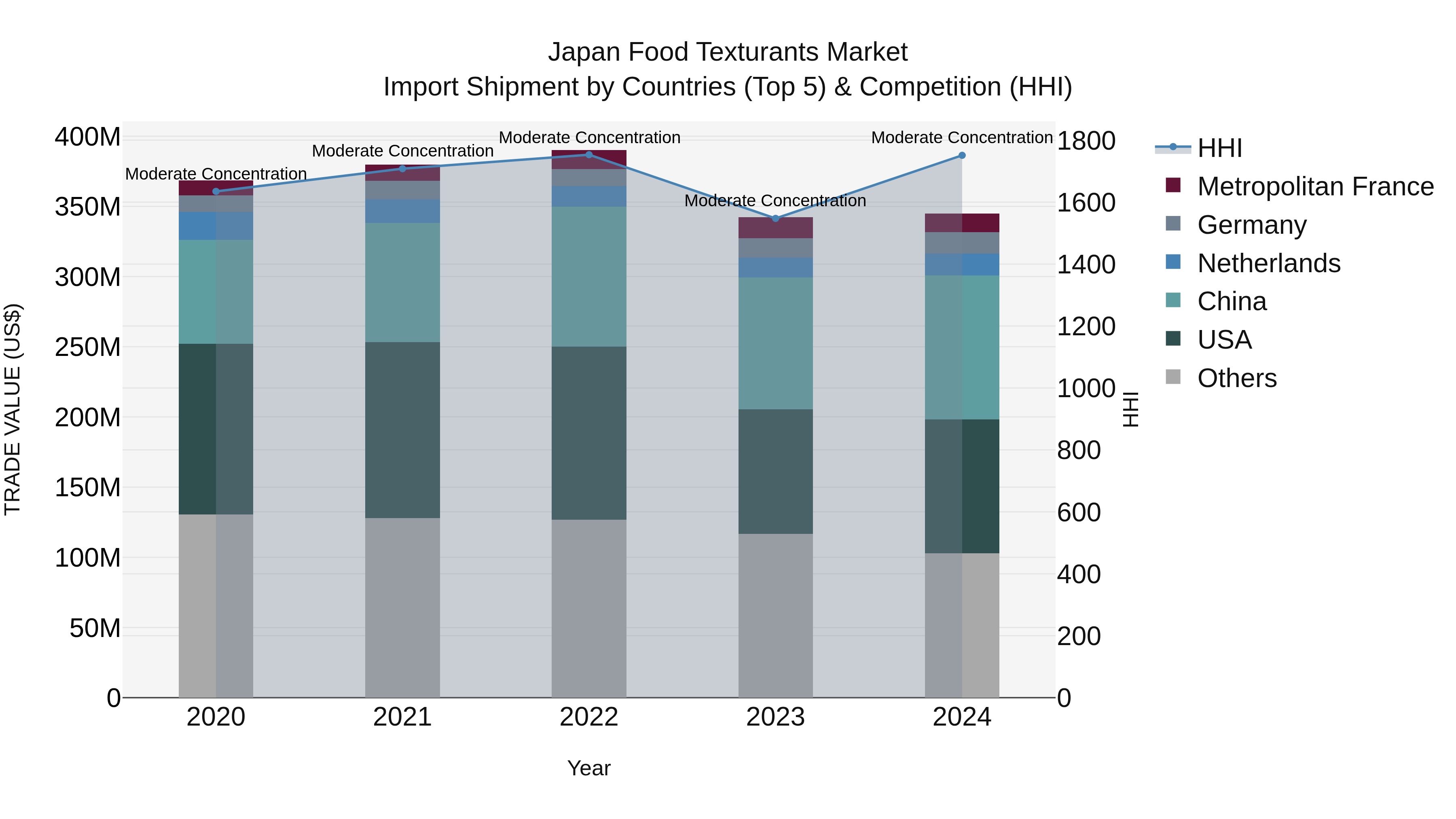 Japan Food Texturants Market Import Shipment by Countries (Top 5) & Competition (HHI)