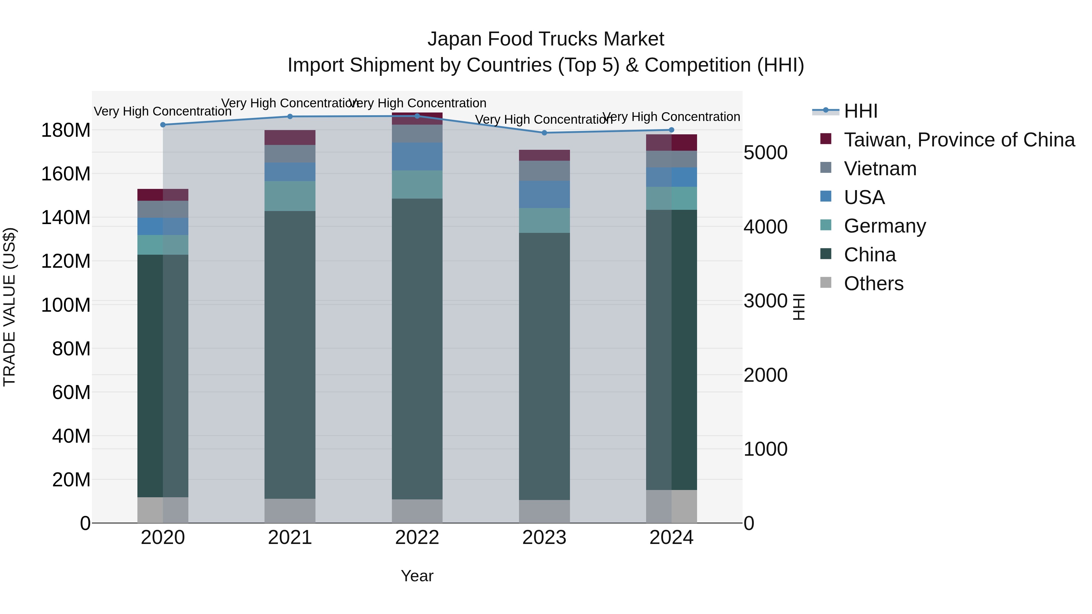 Japan Food Trucks Market Import Shipment by Countries (Top 5) & Competition (HHI)