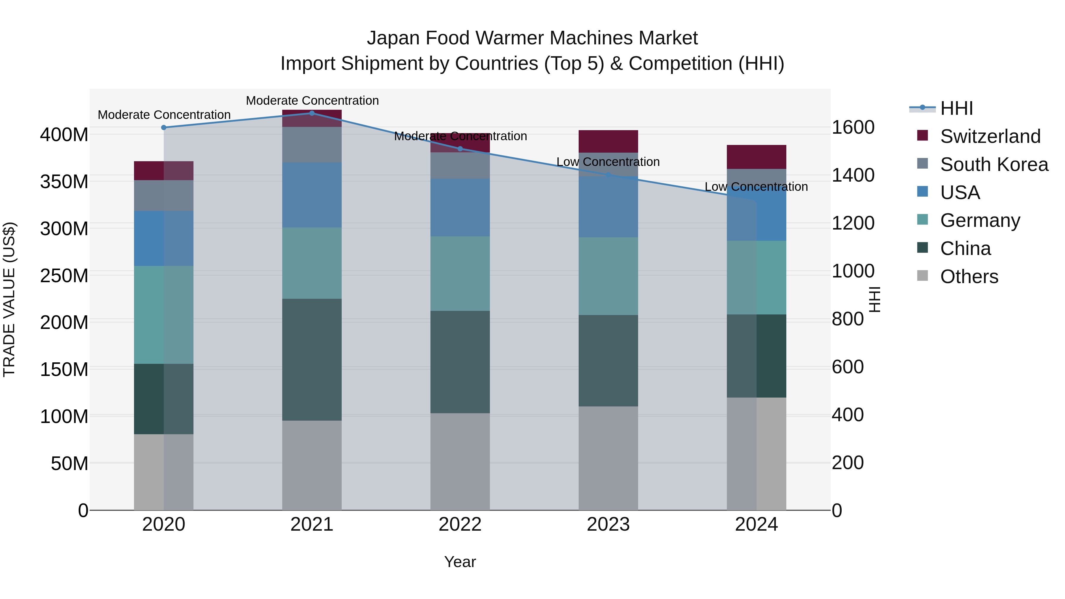 Japan Food Warmer Machines Market Import Shipment by Countries (Top 5) & Competition (HHI)