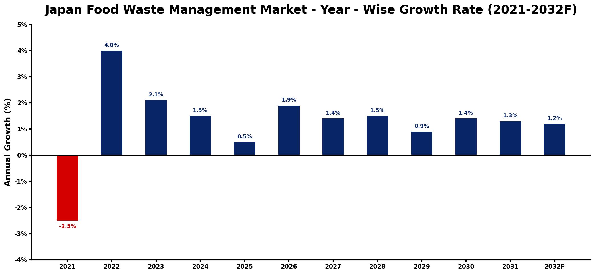 Japan Food Waste Management Market Year-wise Growth Rate and Key Drivers