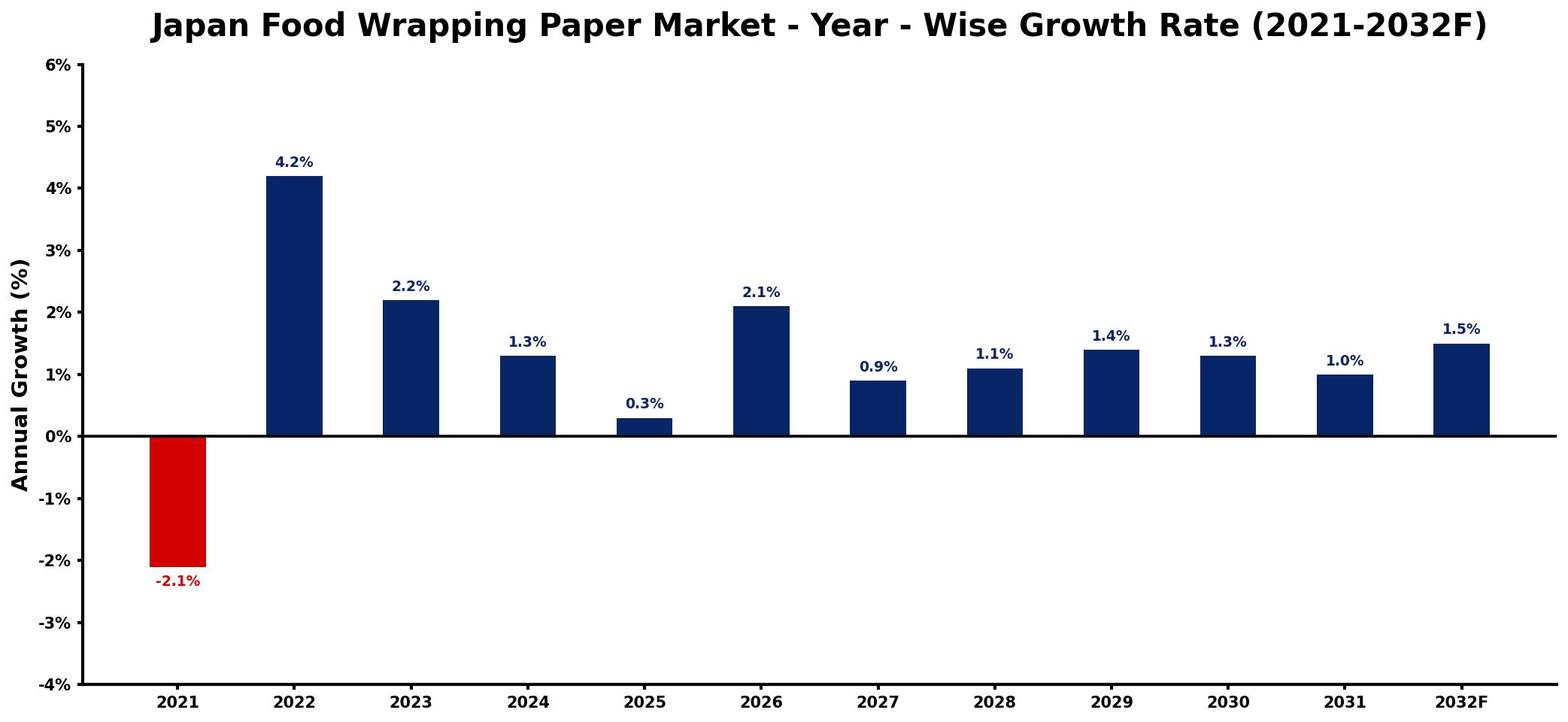 Japan Food Wrapping Paper Market Year-wise Growth Rate and Key Drivers