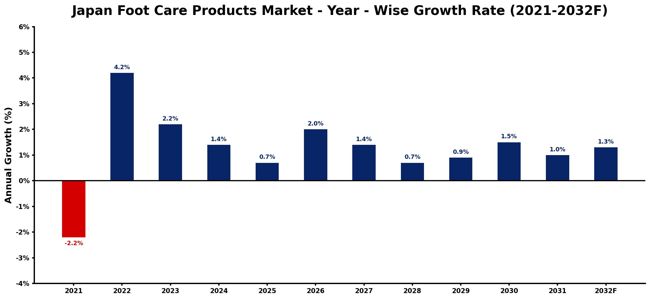 Japan Foot Care Products Market Year-wise Growth Rate and Key Drivers