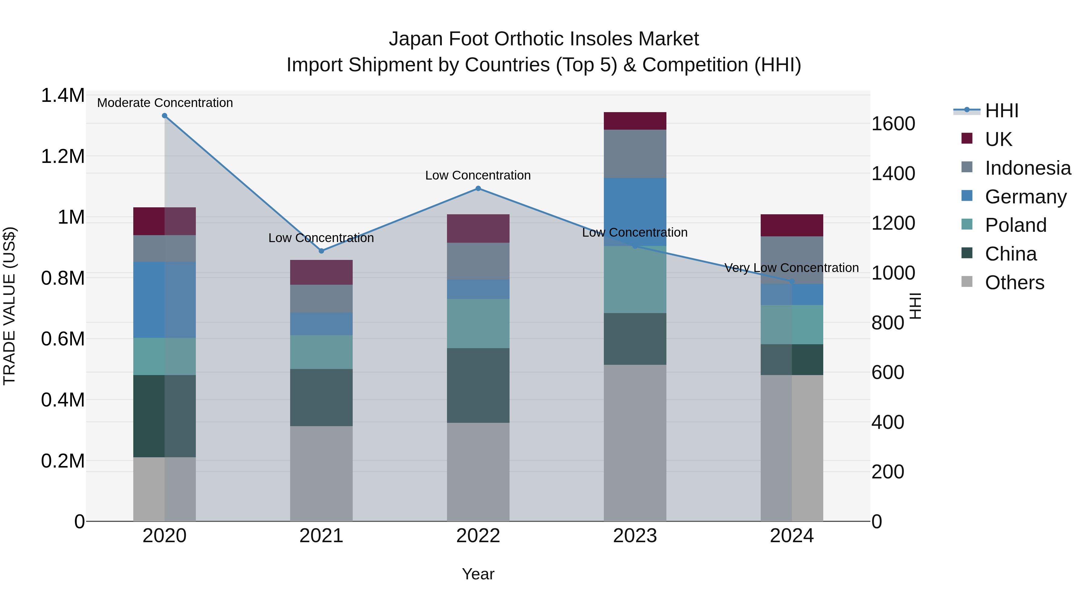 Japan Foot Orthotic Insoles Market Import Shipment by Countries (Top 5) & Competition (HHI)